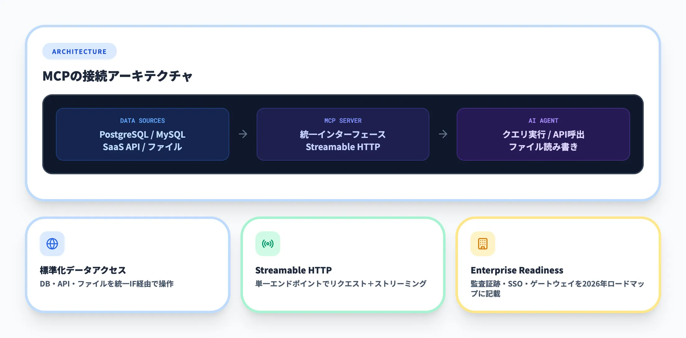 MCP（Model Context Protocol）
