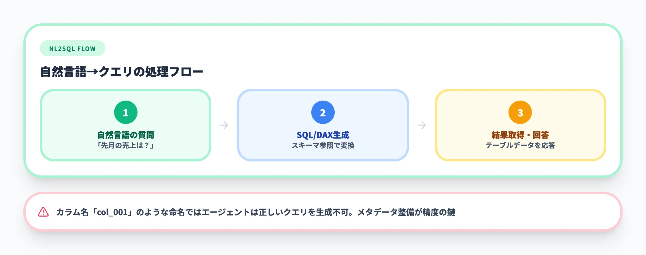 NL2SQL型（自然言語→クエリ）