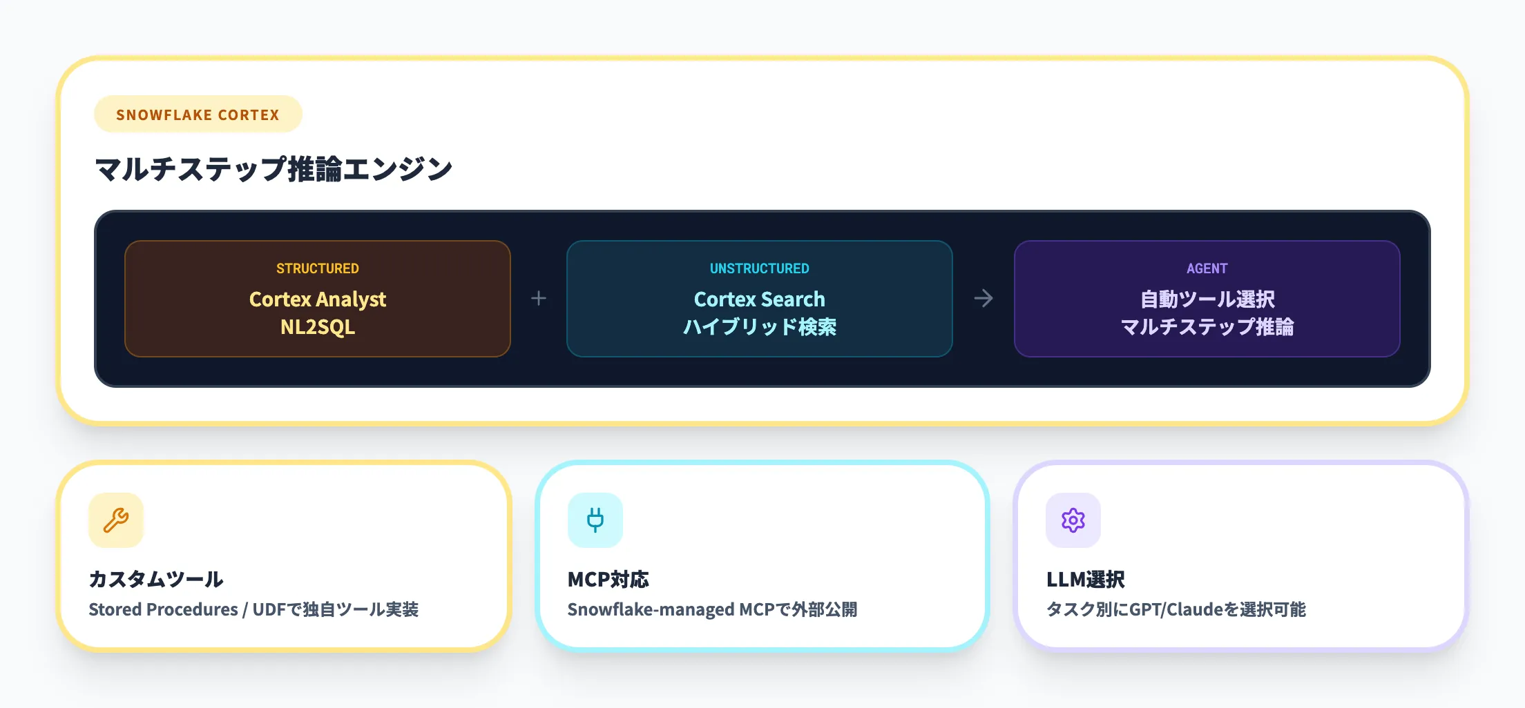 Snowflake Cortex Agents