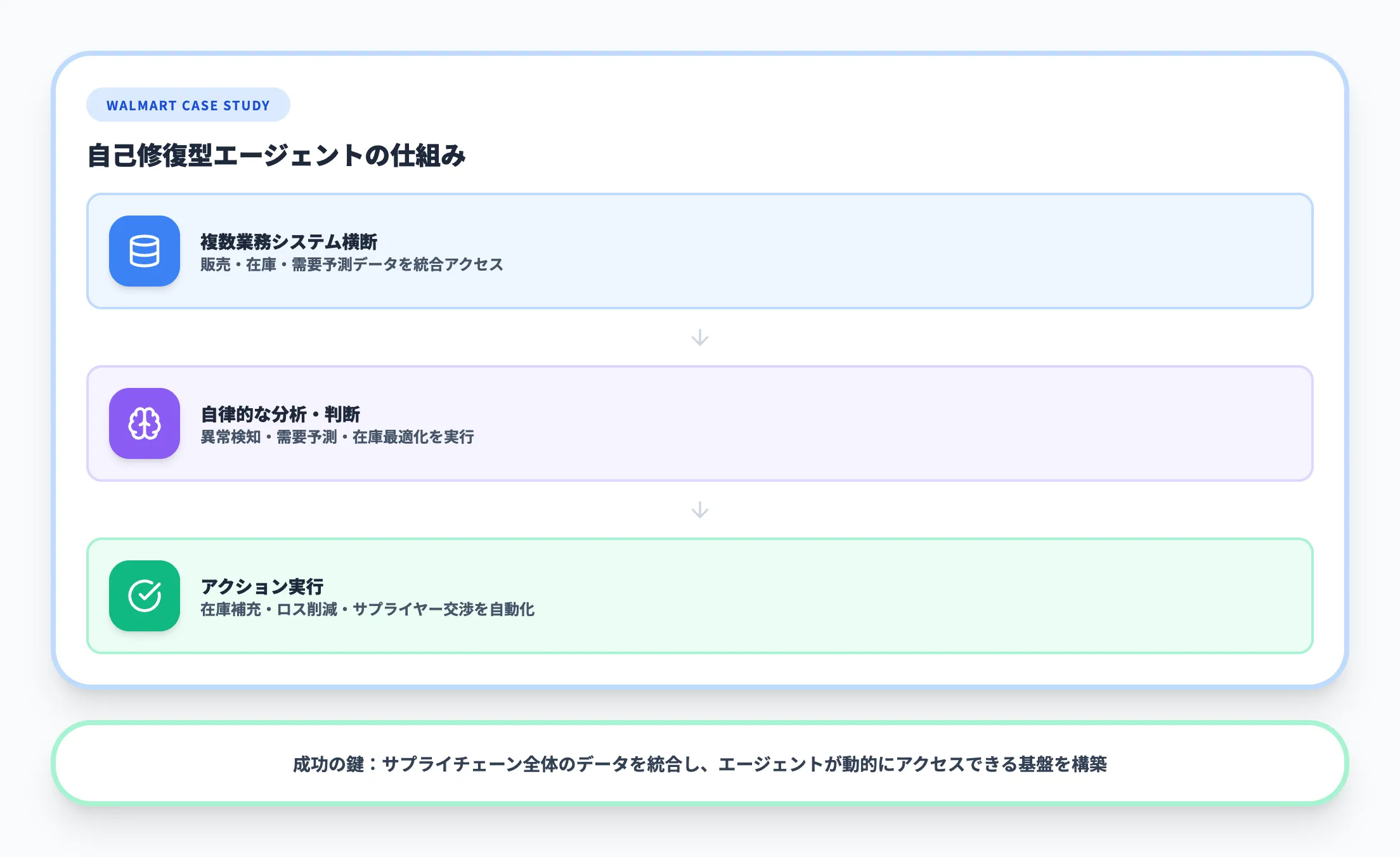 Walmart：AIエージェントによるサプライチェーン最適化