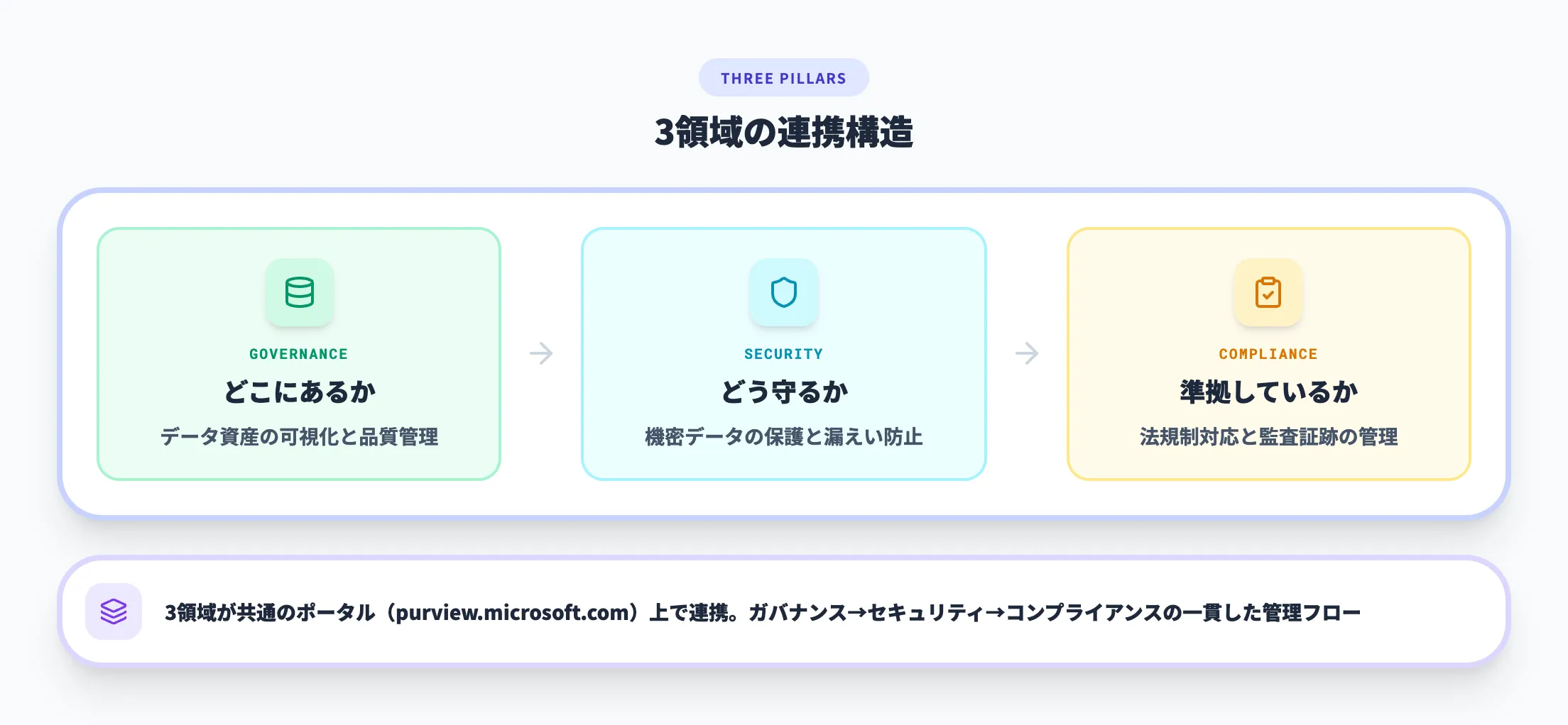3つのソリューション領域