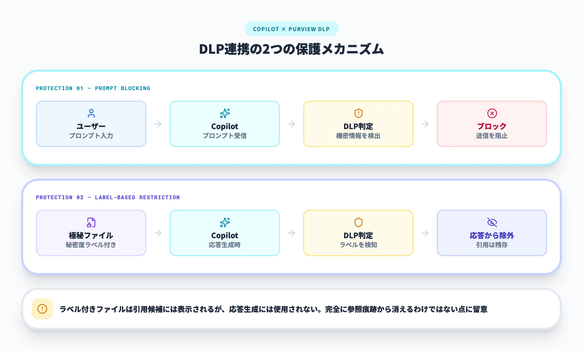 Microsoft 365 Copilotとの連携