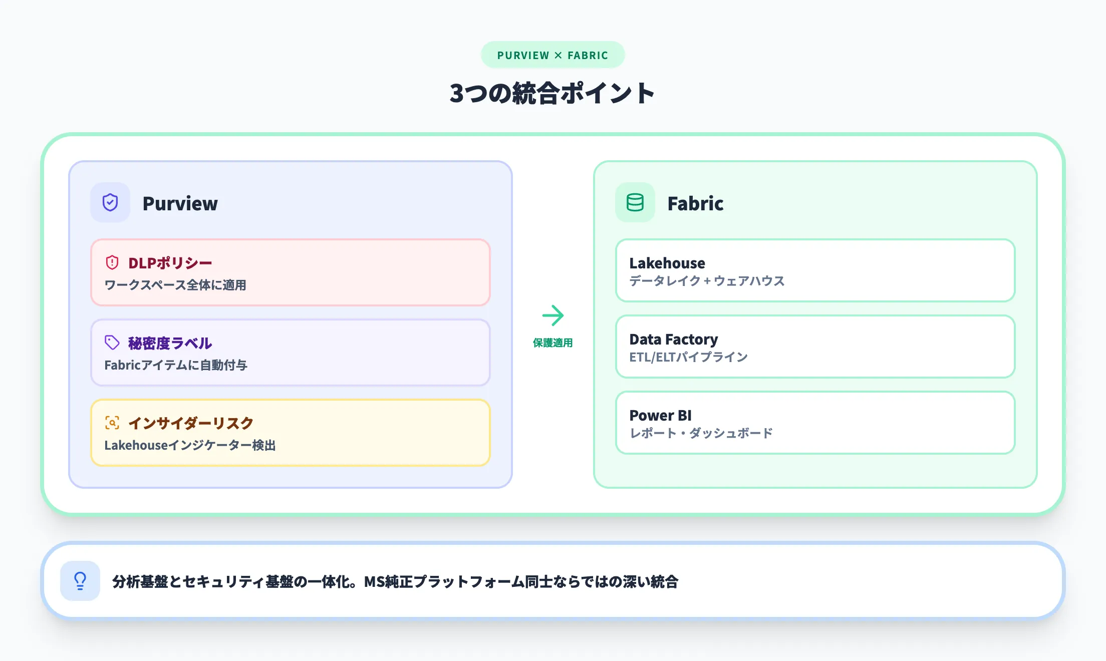 Microsoft Fabricとの連携