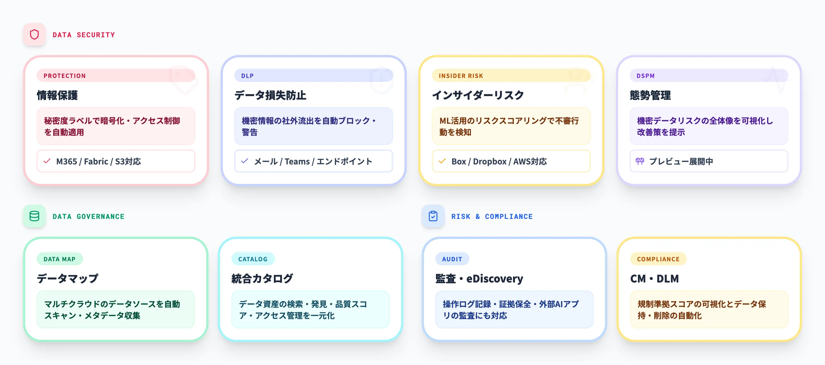 Microsoft Purviewの主要機能