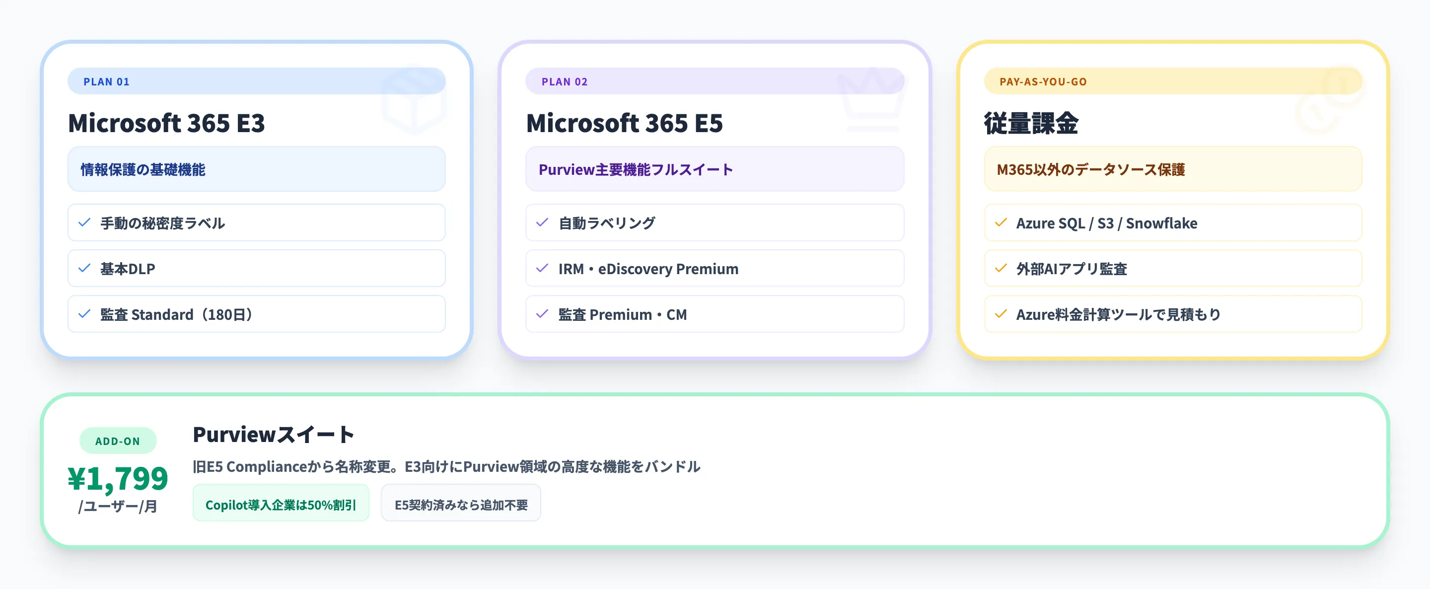 Microsoft Purviewの料金体系