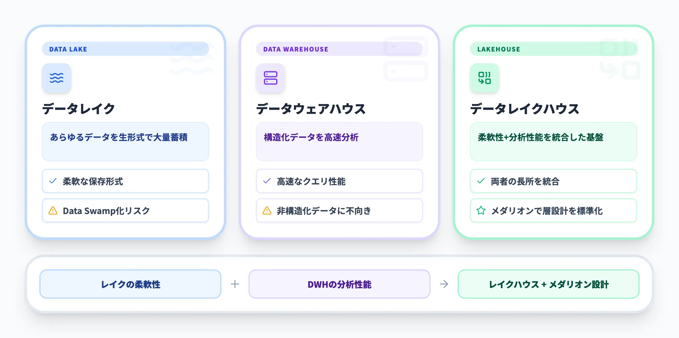 データレイクハウスとの関係