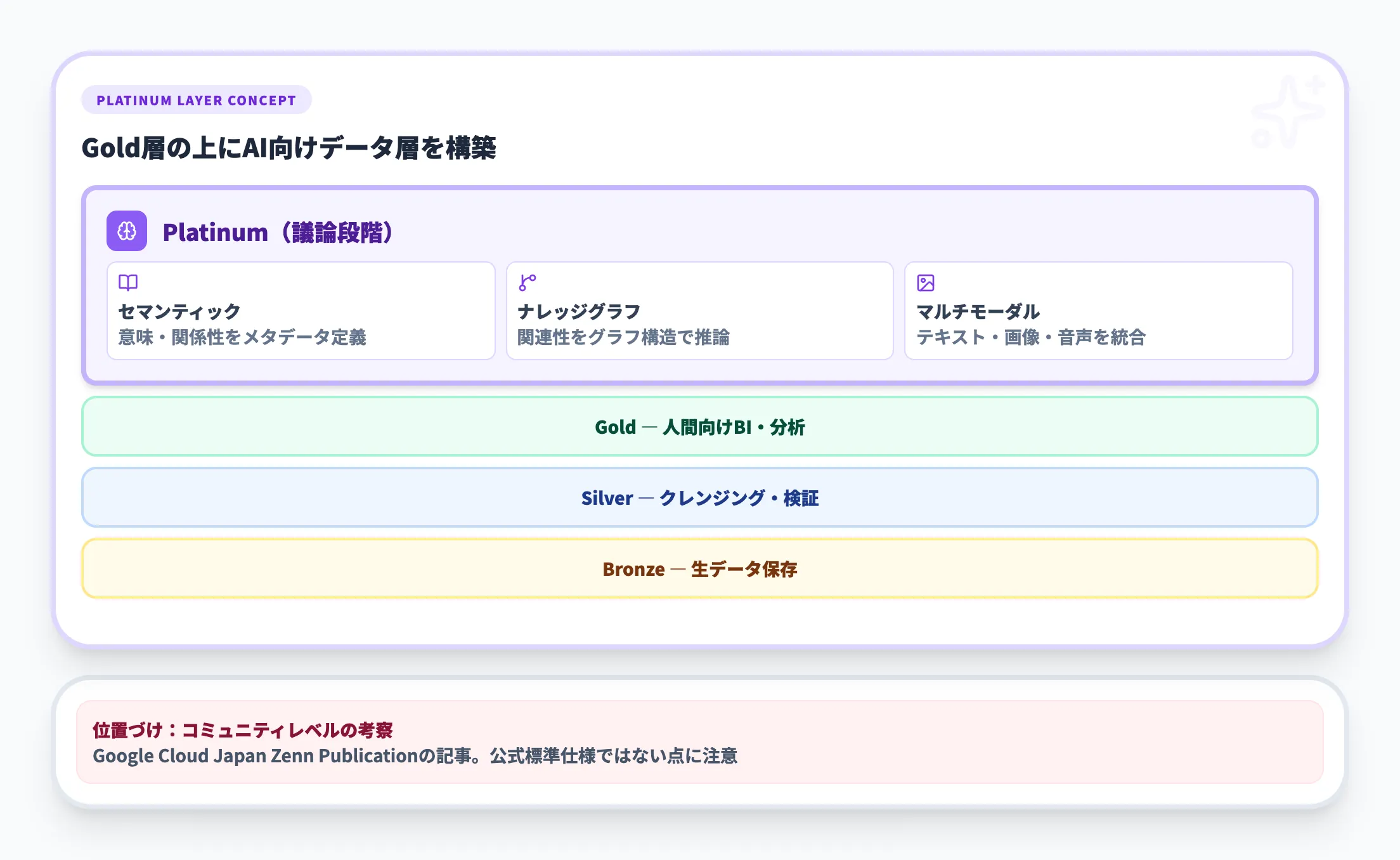 プラチナレイヤーとAI対応