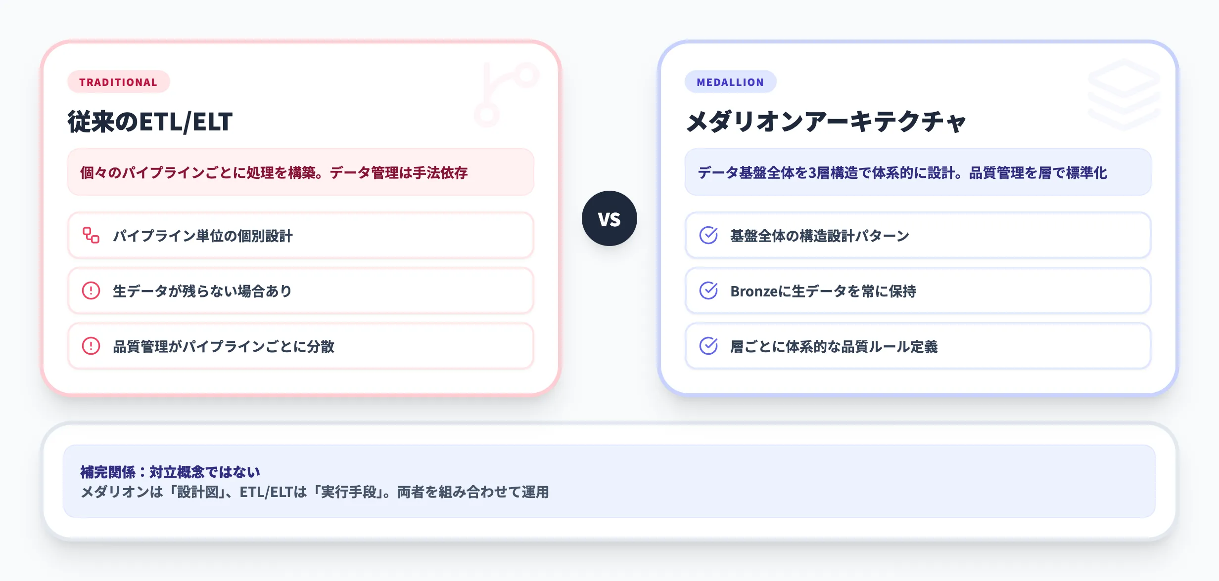 メダリオンアーキテクチャと従来手法の違い