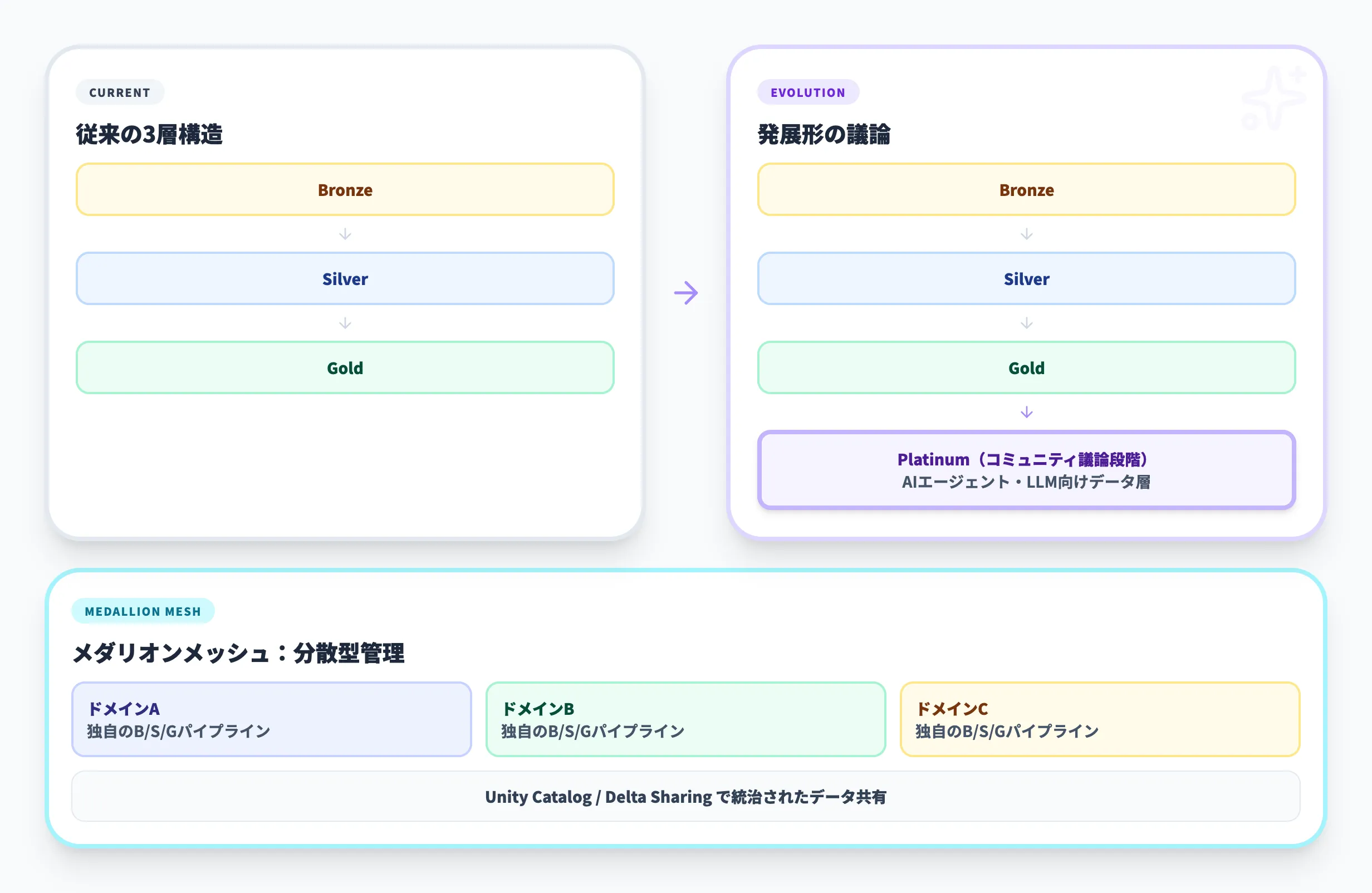 メダリオンアーキテクチャの発展形と最新動向