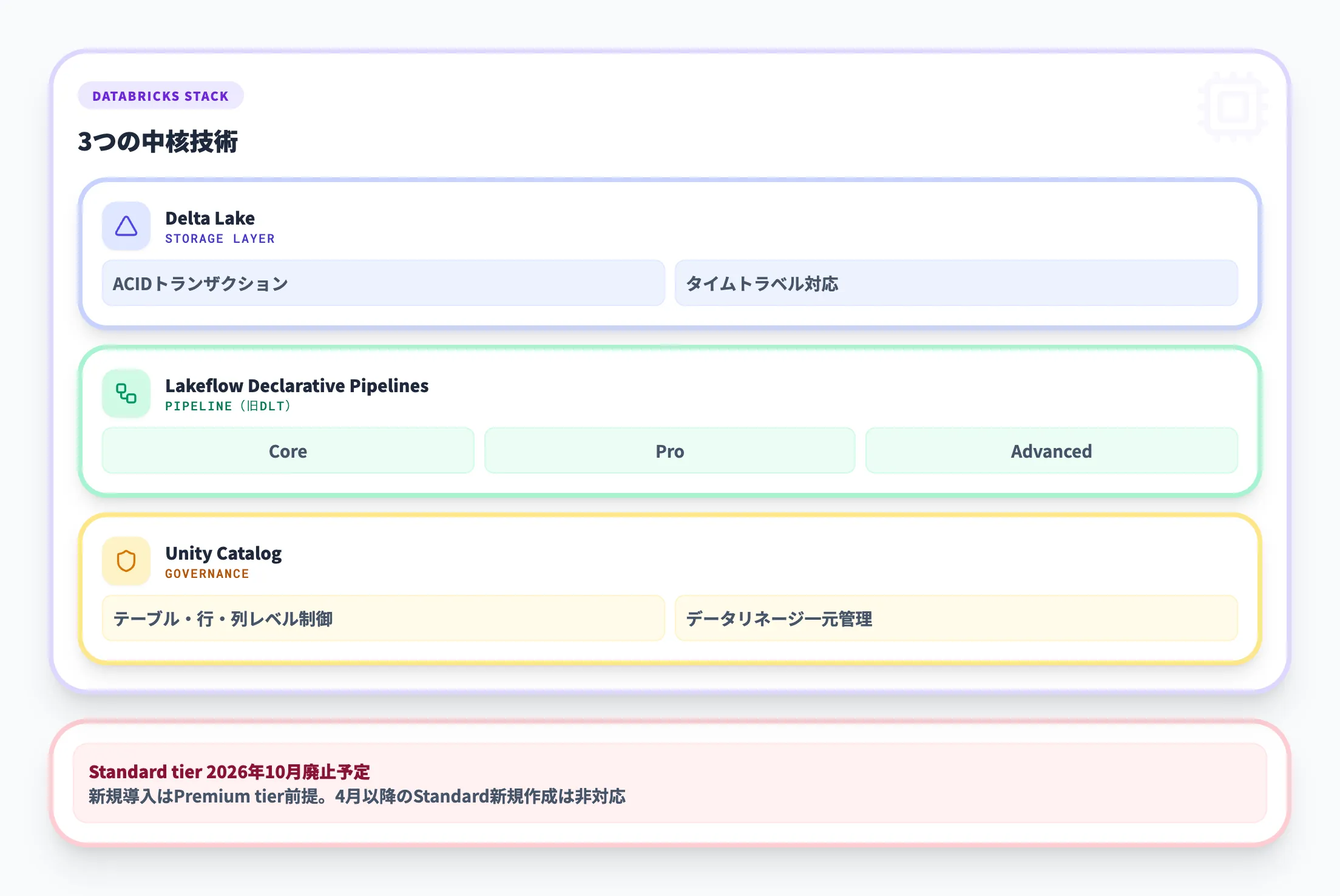 Azure Databricksでの実装