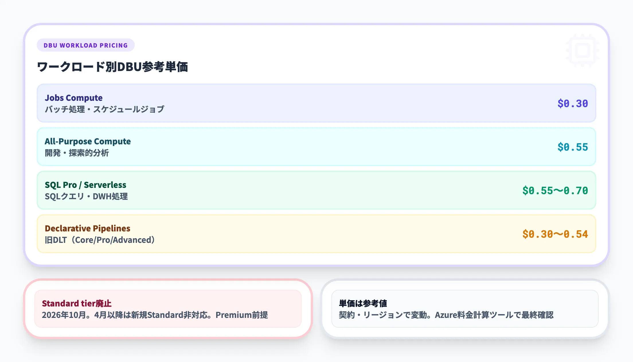Azure Databricksの料金