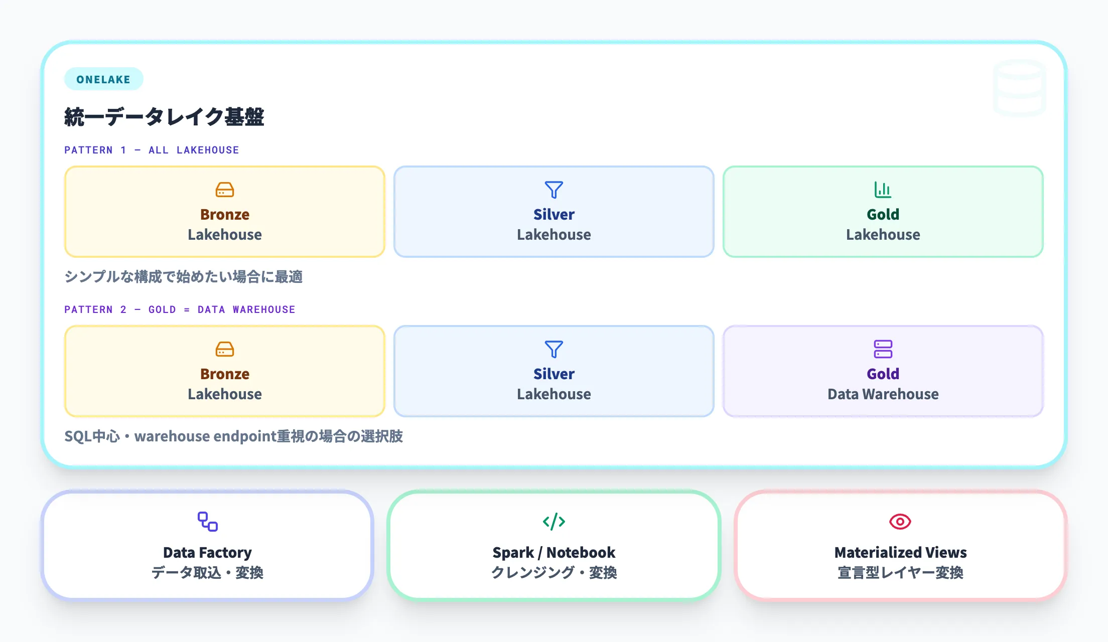 Microsoft Fabricでの実装