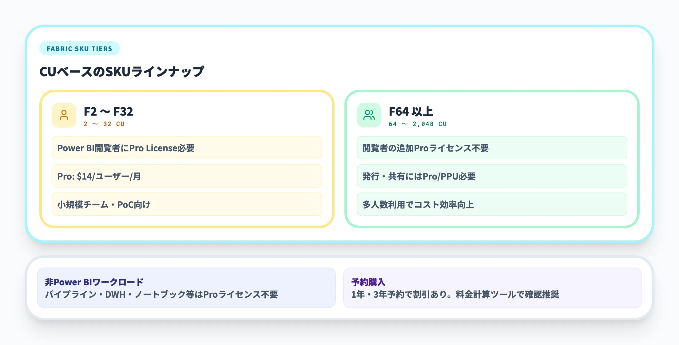 Microsoft Fabricの料金