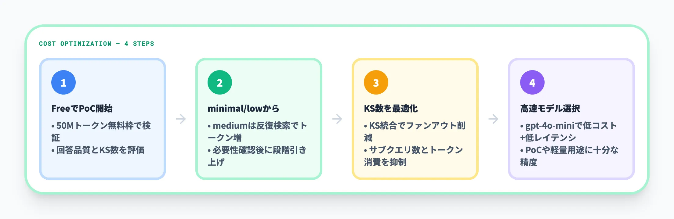 コストを抑えるポイント