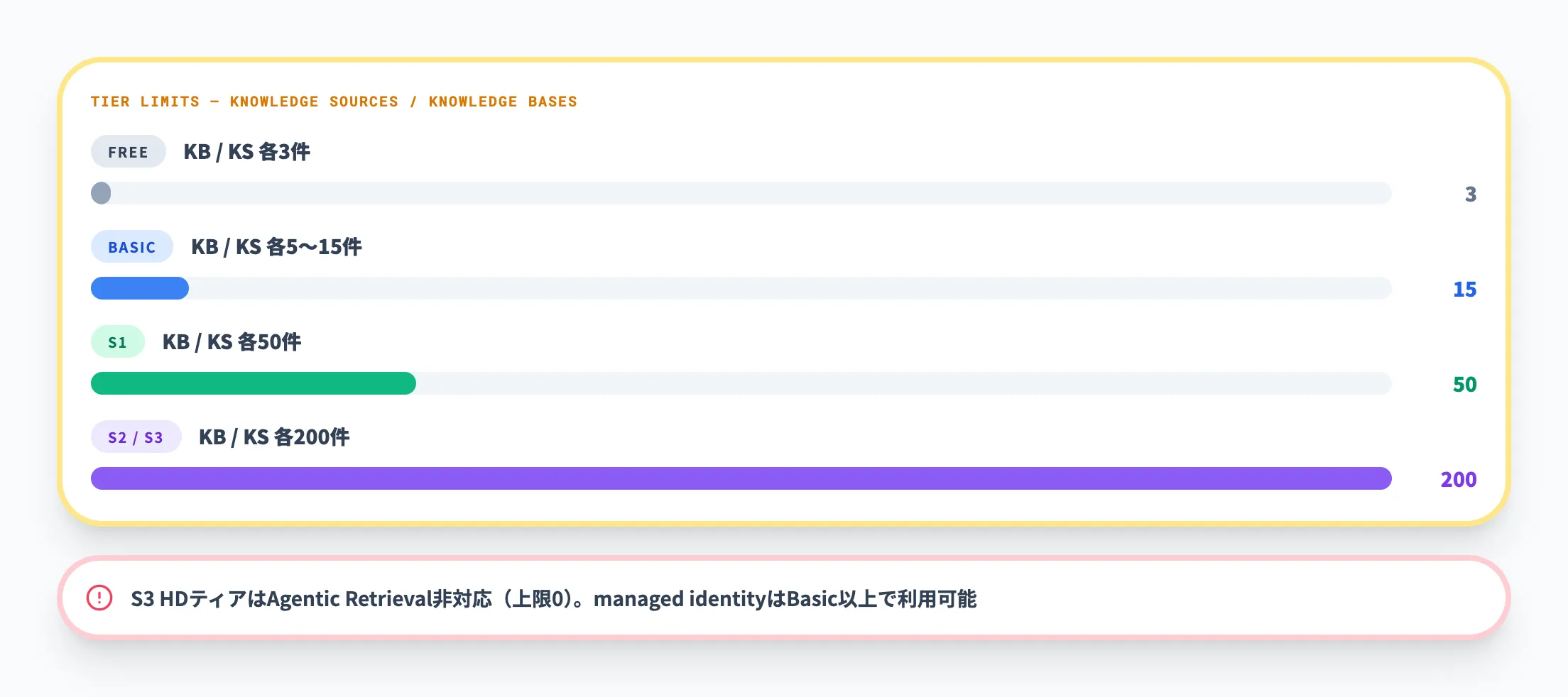 ティア別の件数制限がある