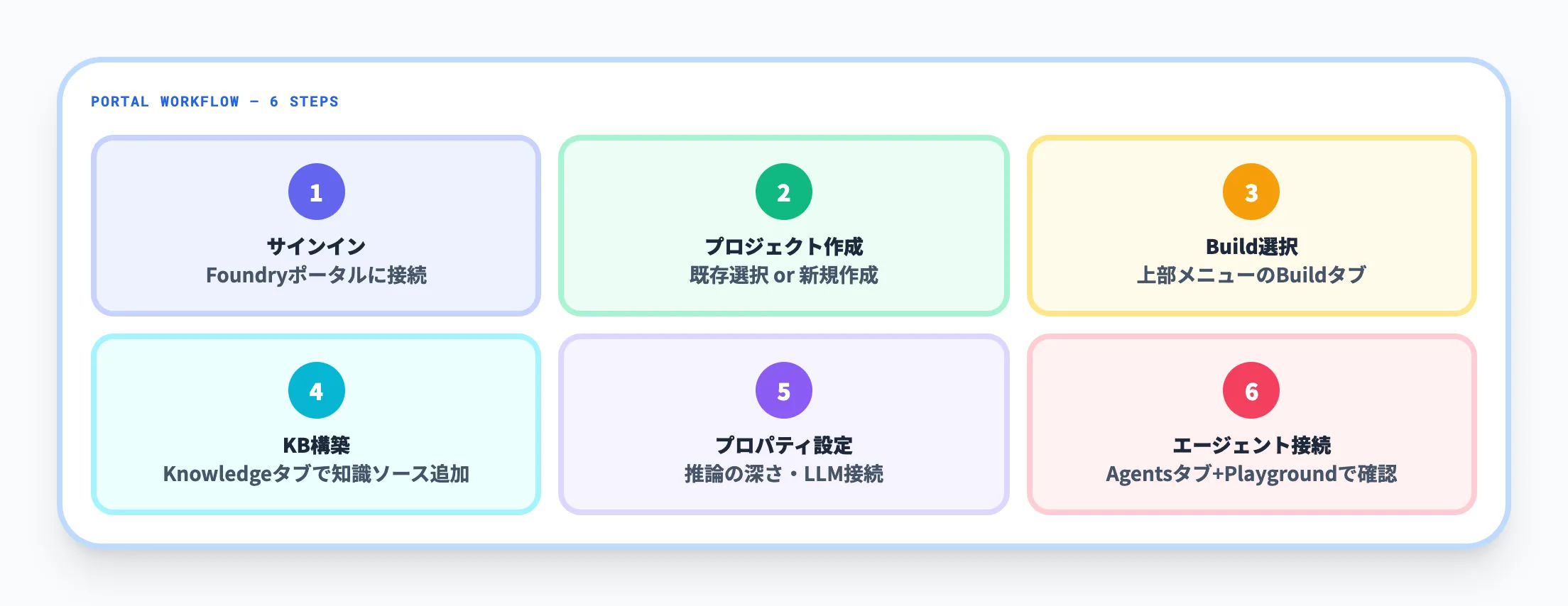 ポータルでの基本手順