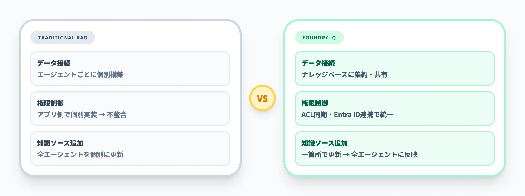 従来のRAGが抱えやすい課題