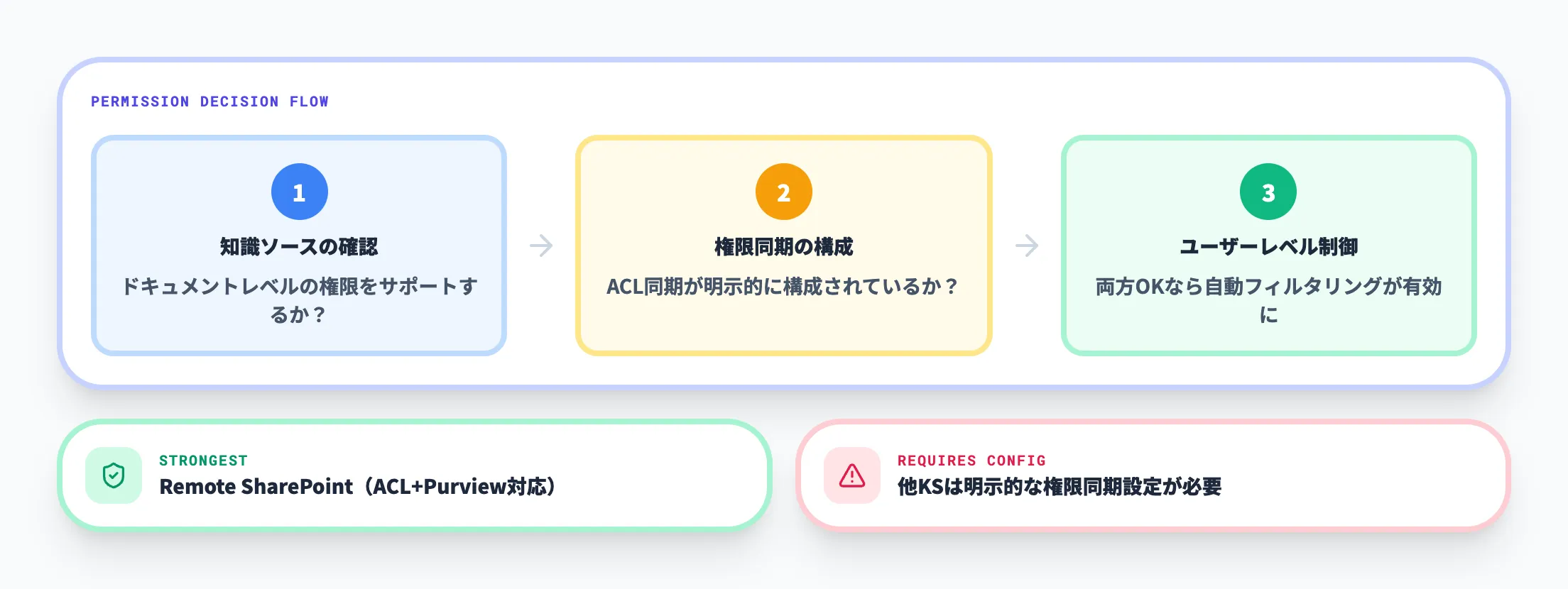 権限制御は自動適用されない場合がある