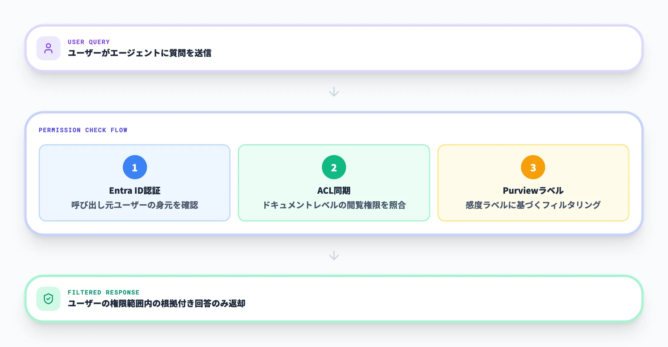 権限制御付き知識基盤の必要性