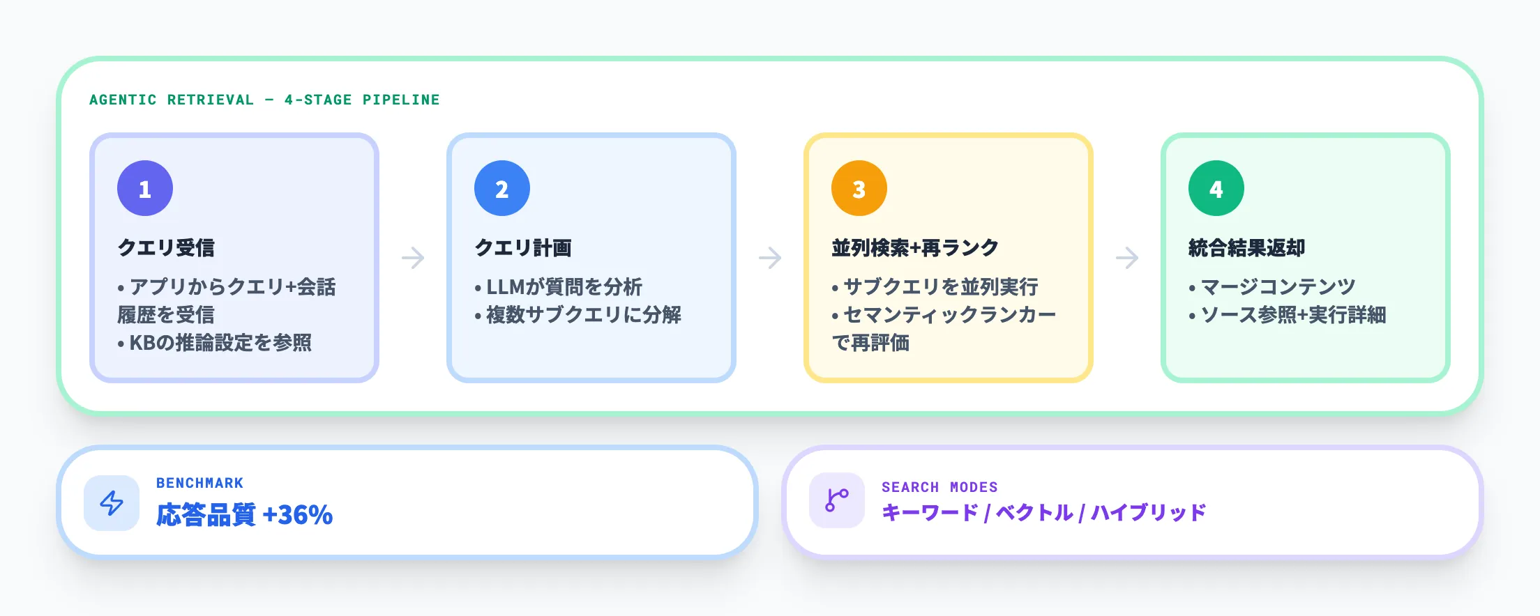 Agentic Retrievalの仕組み