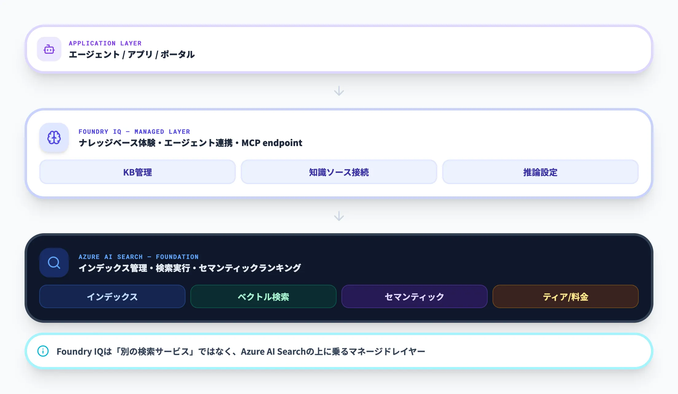 Azure AI Searchとの関係