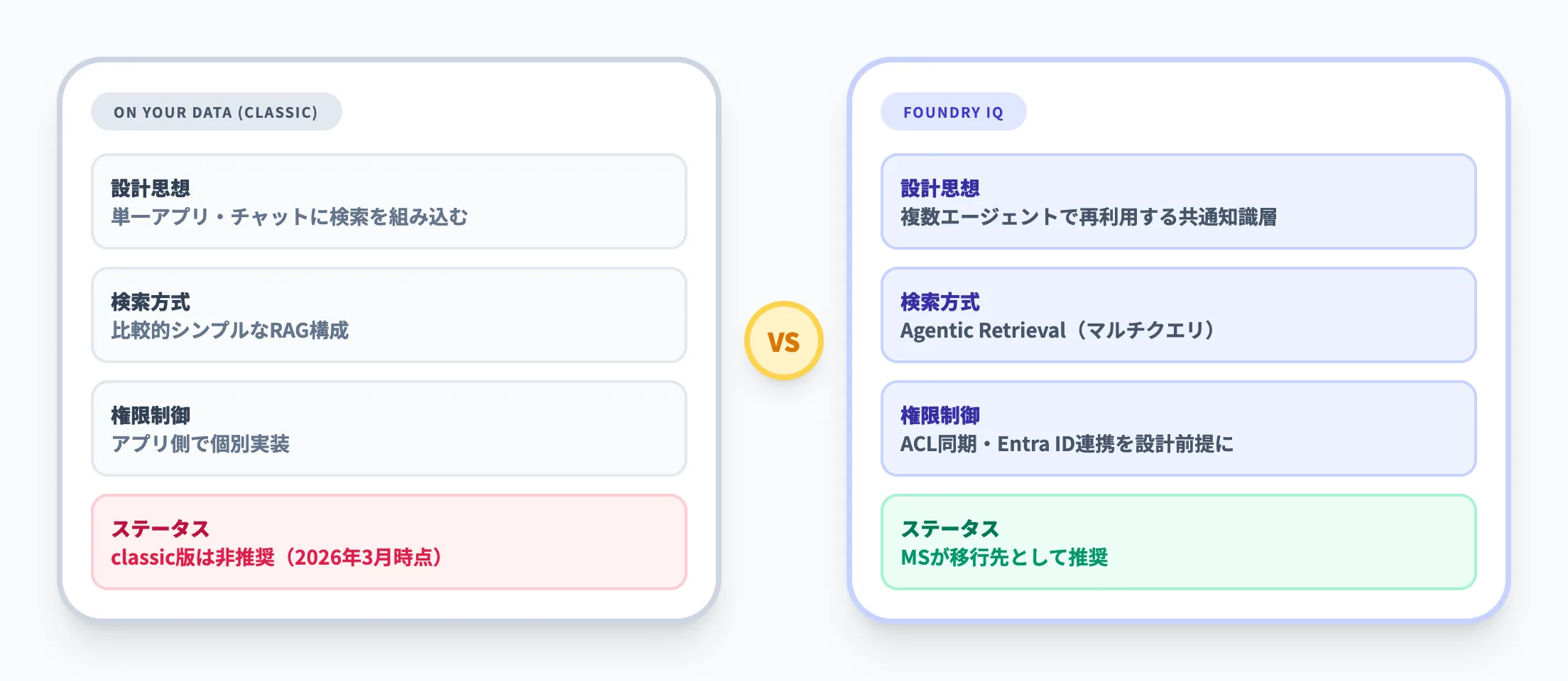 Azure OpenAI On Your Dataとの違い