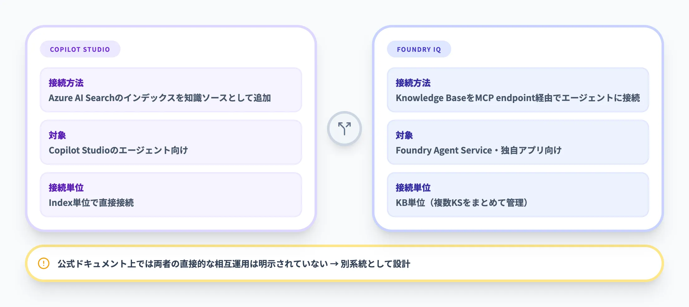 Copilot知識ソースとの違い