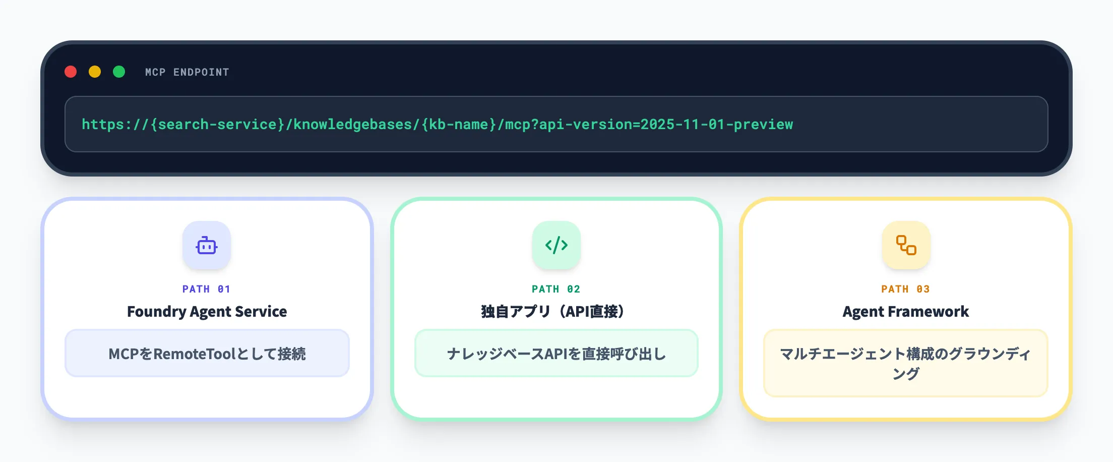 Foundry Agent Serviceや独自アプリへの接続