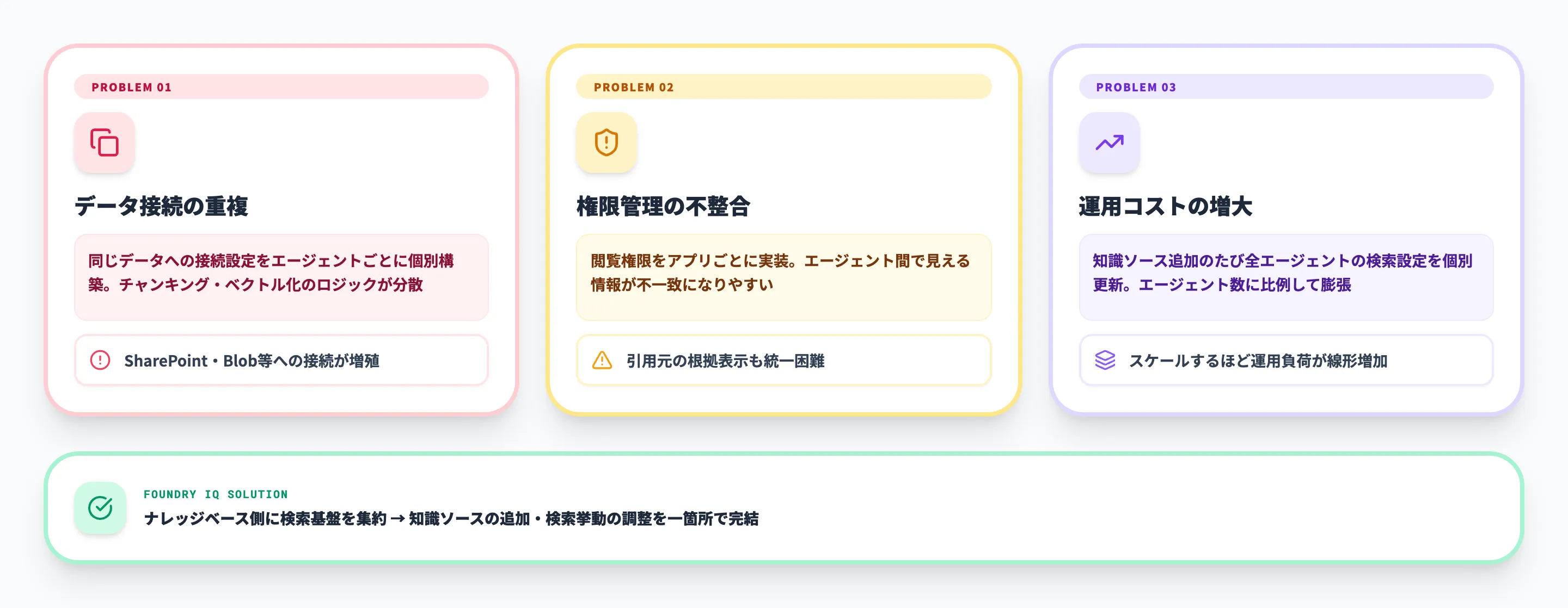 Foundry IQが必要とされる背景