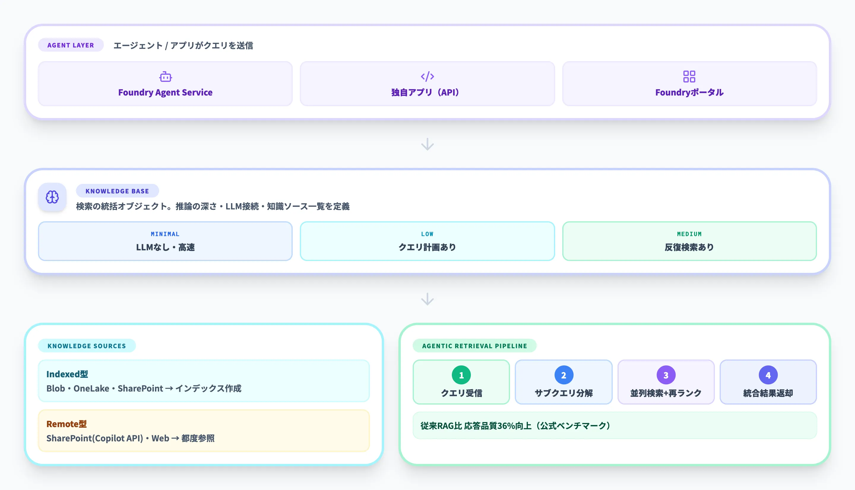 Foundry IQの仕組み