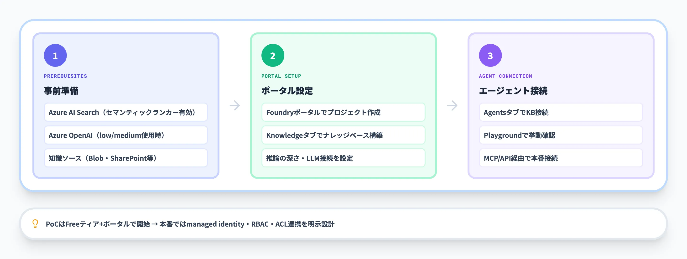 Foundry IQの使い方
