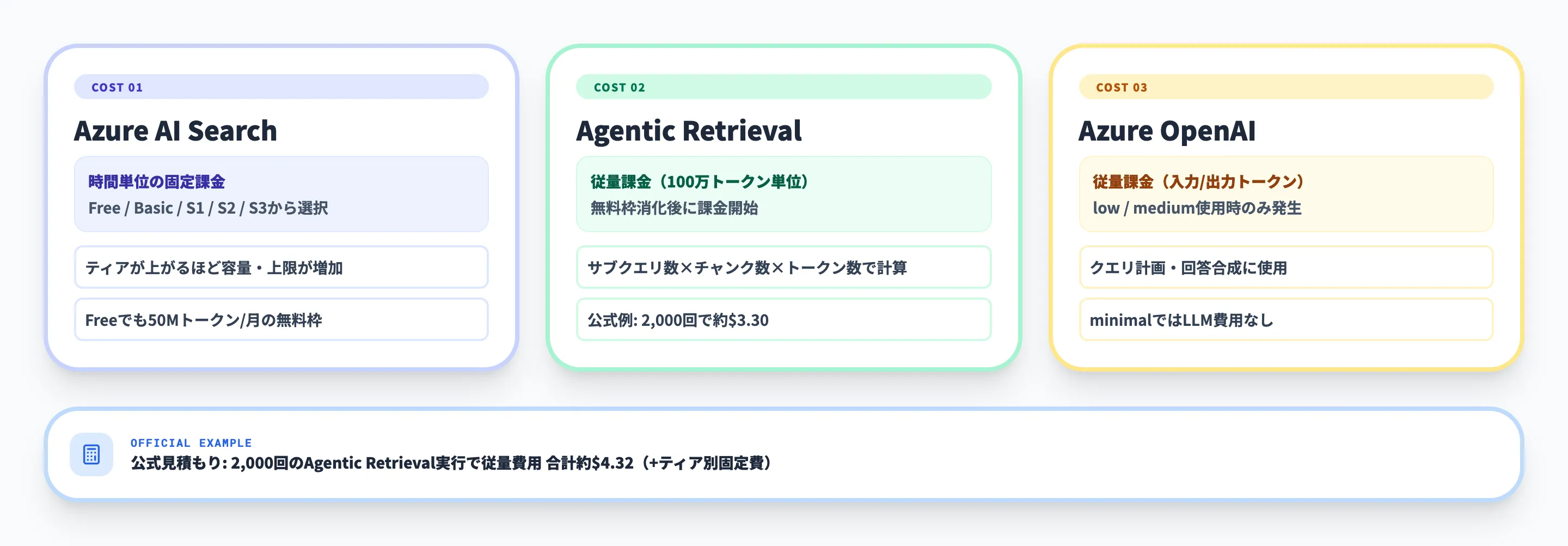 Foundry IQの料金体系