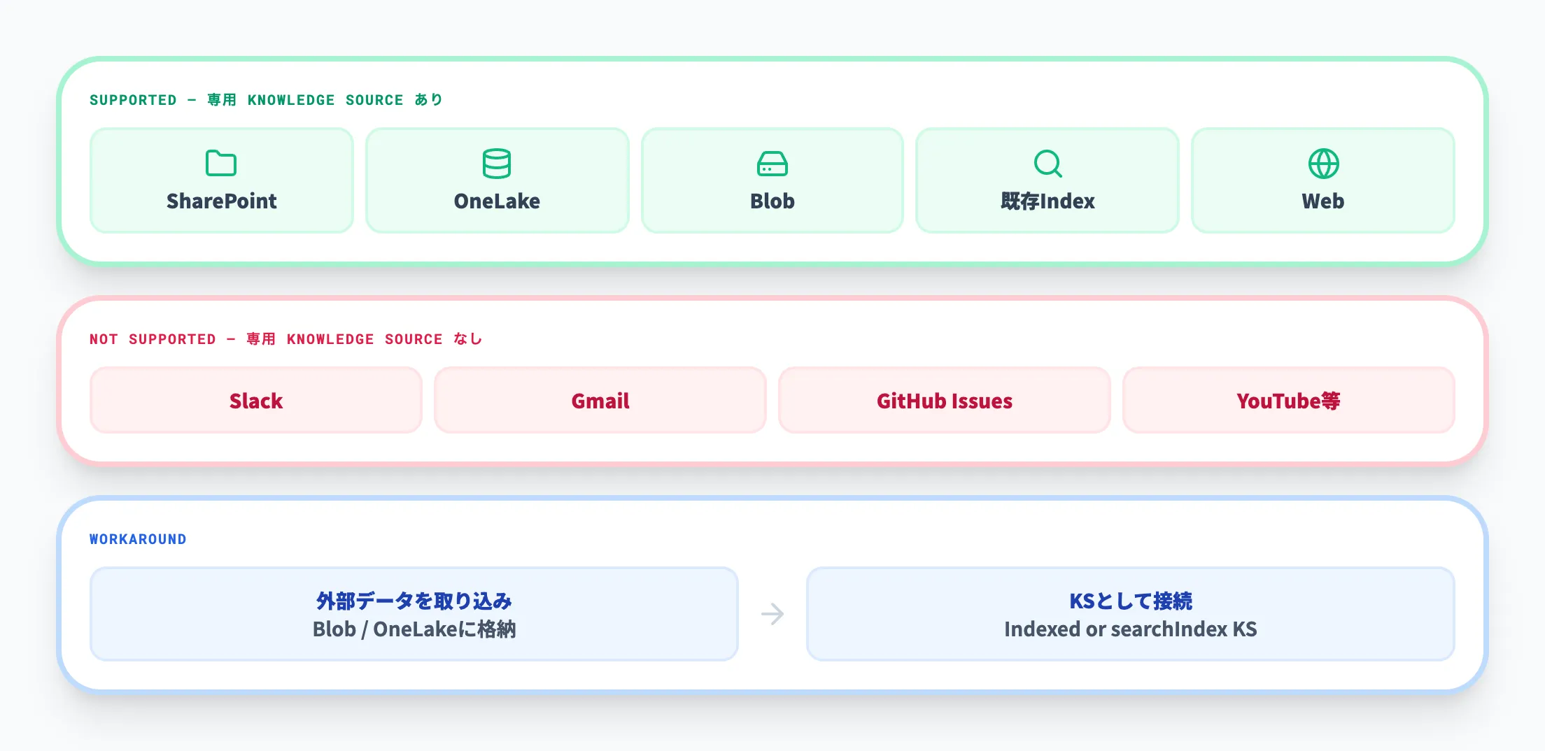Microsoftエコシステム外のデータは対象外