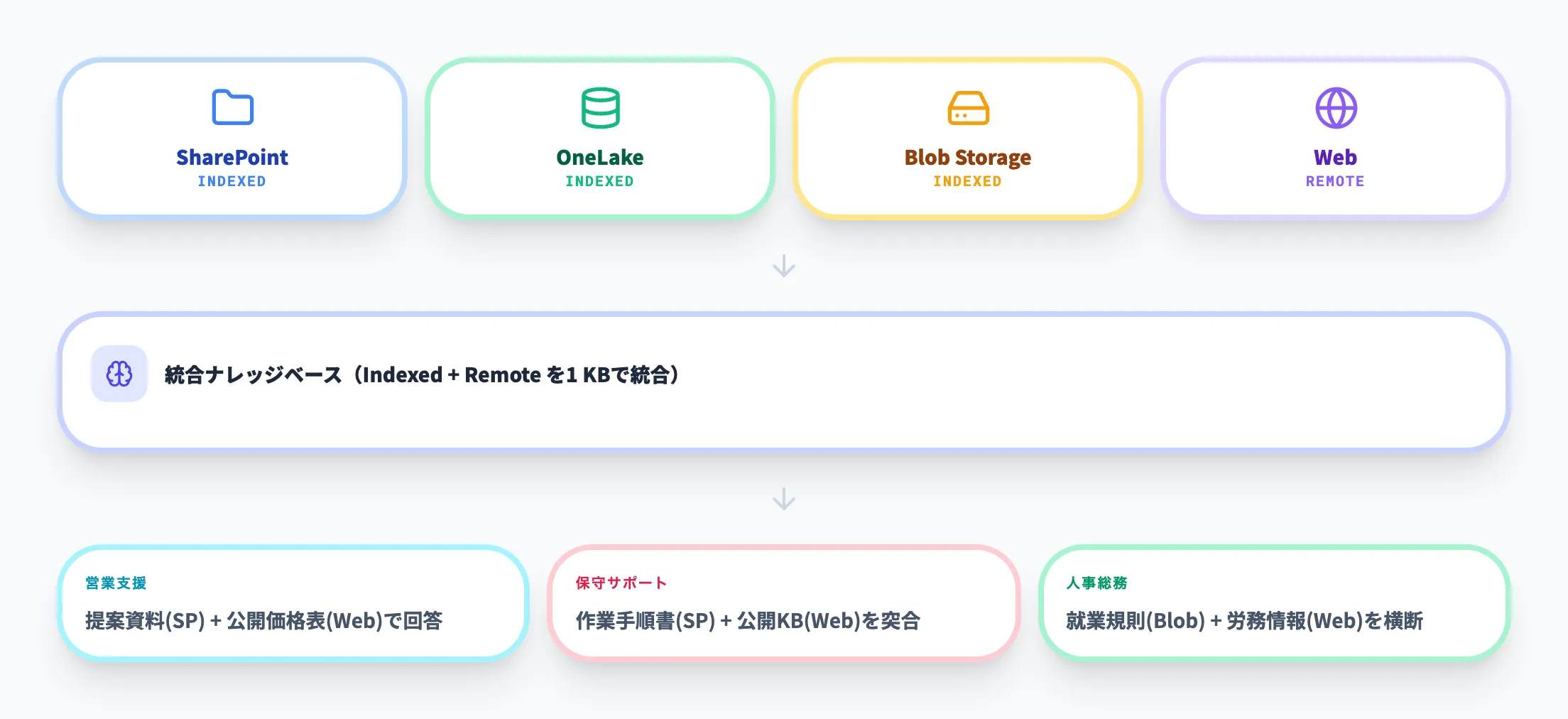SharePoint・OneLake・Webを横断する業務アシスタント