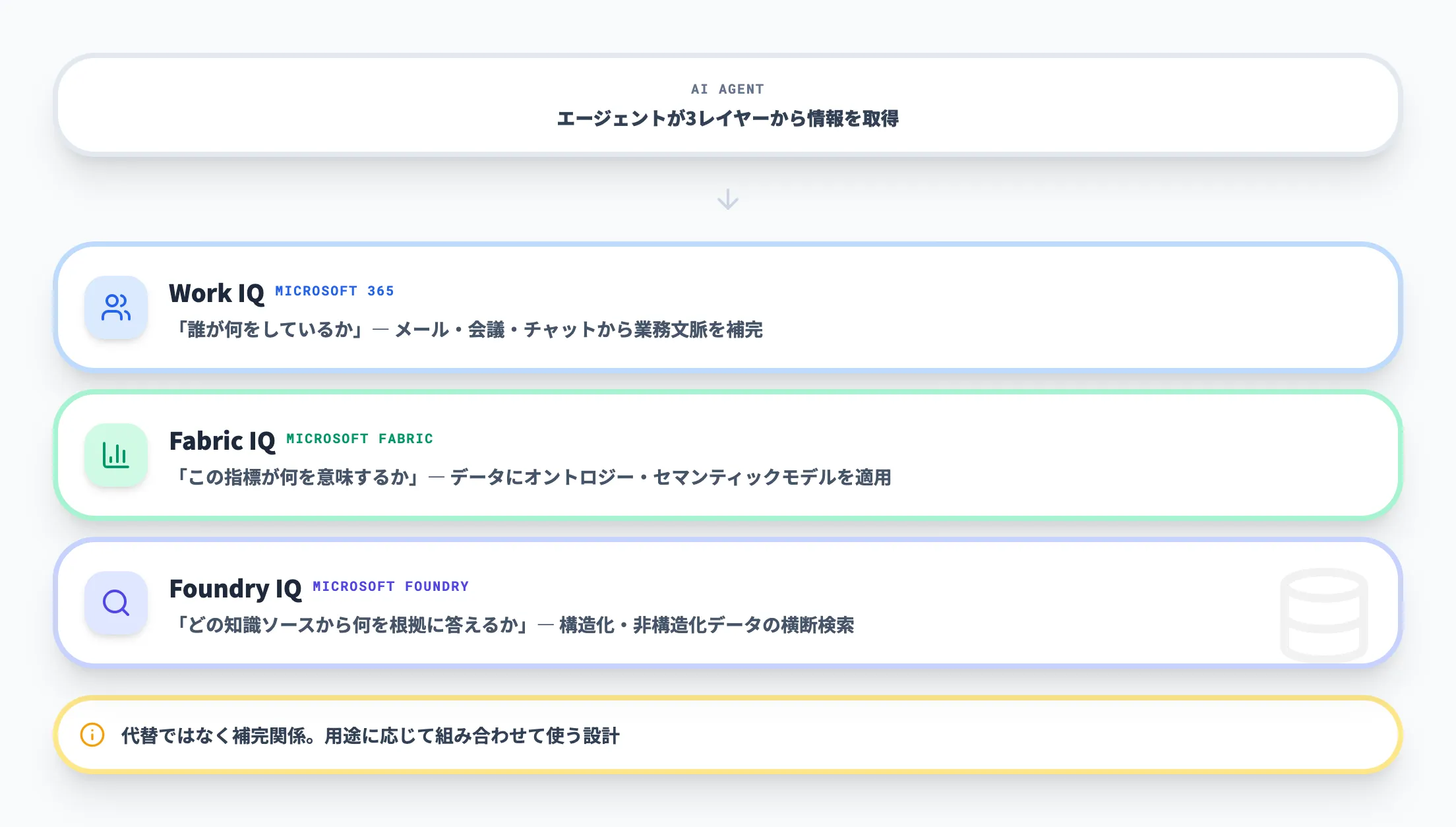 Work IQ・Fabric IQとの違い