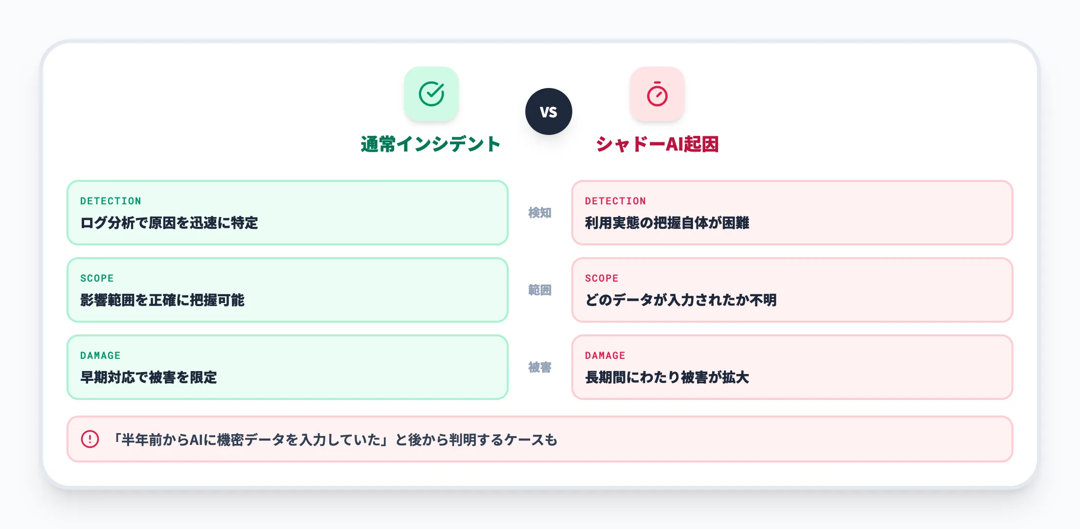 インシデント対応の遅延