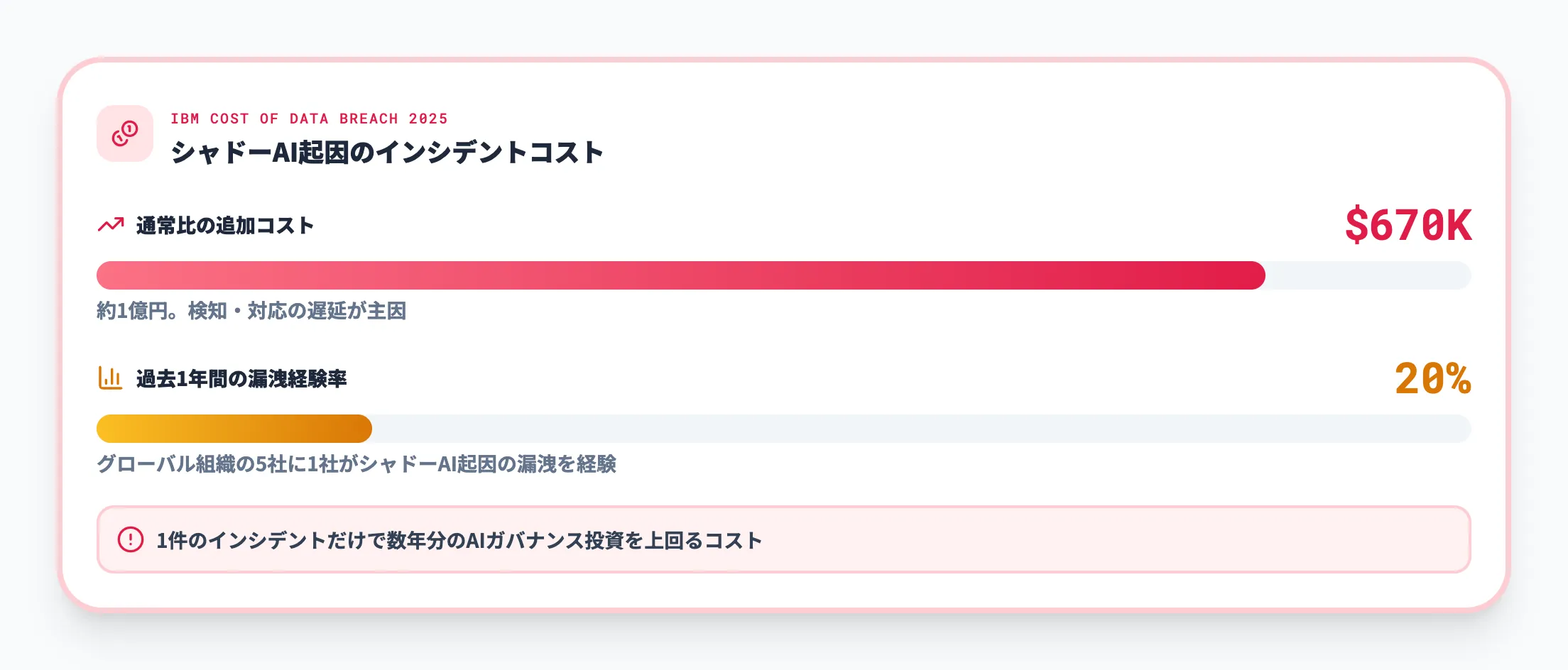 シャドーAIが引き起こす損害コスト