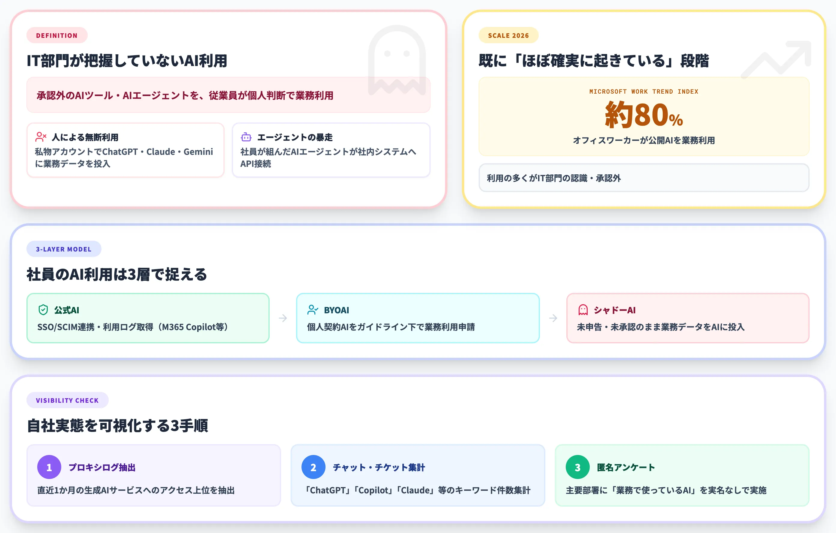 シャドーAIとは何か