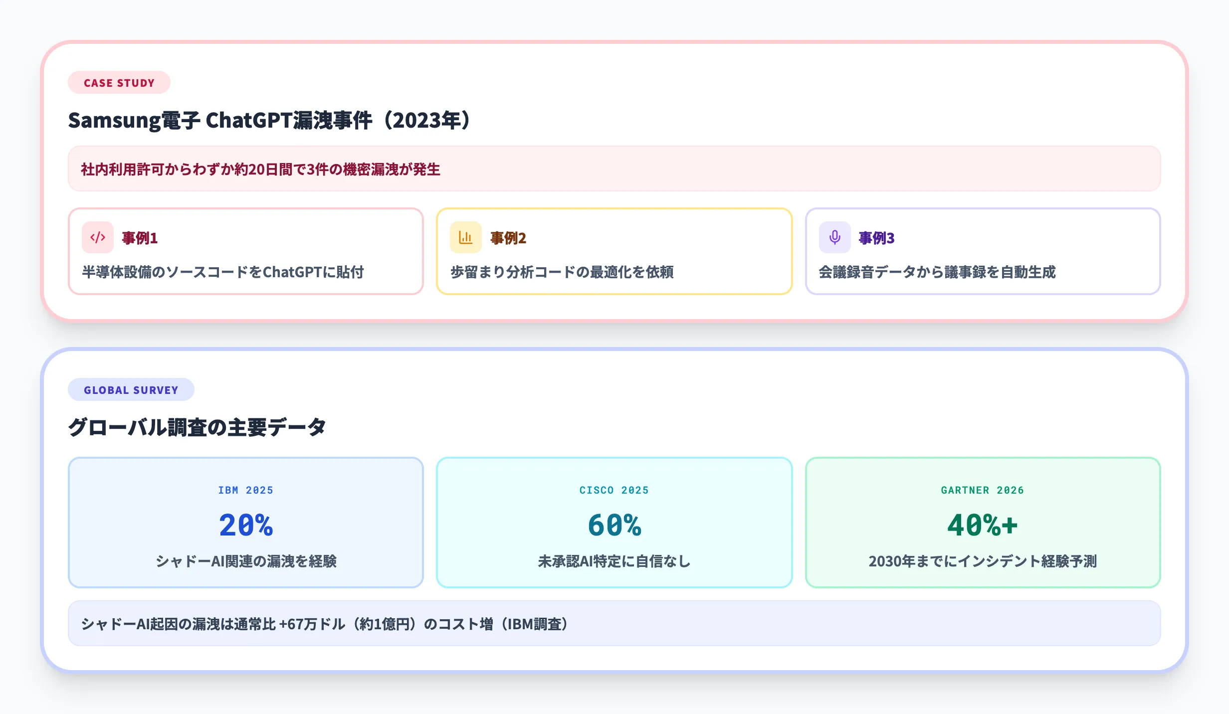 シャドーAIの被害事例と最新調査データ