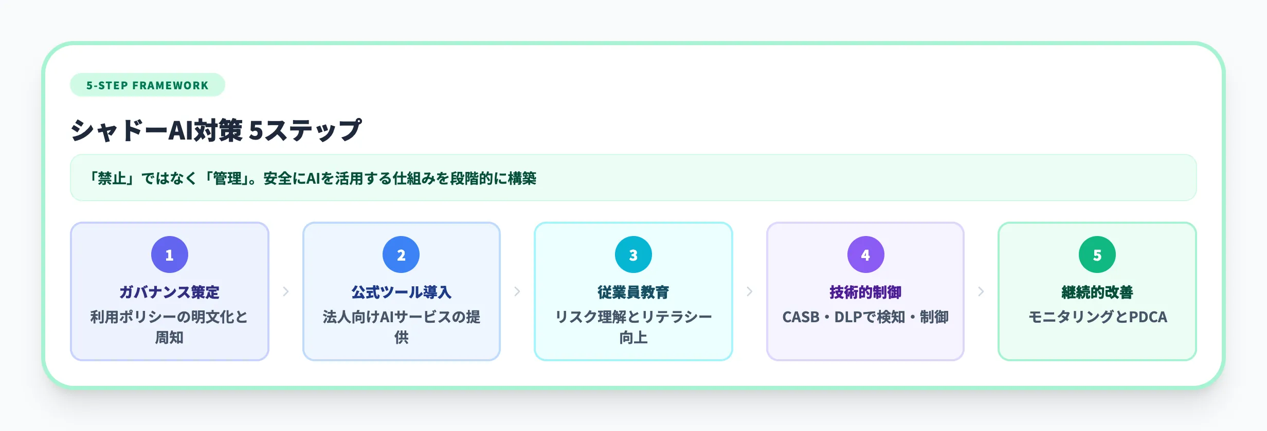 シャドーAIを防ぐための対策方法