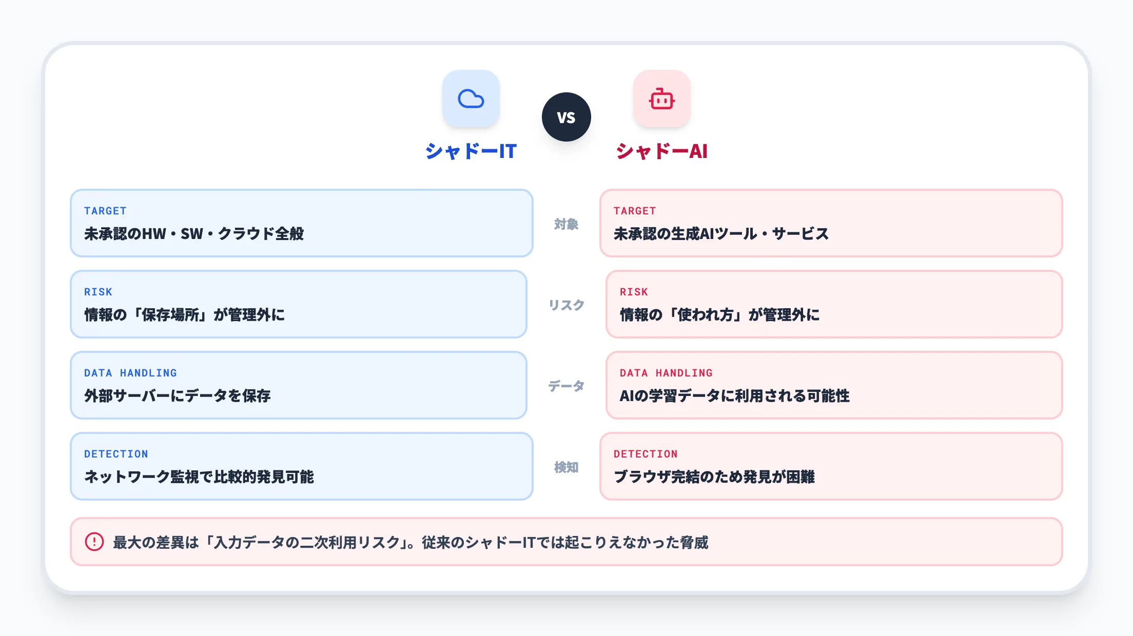 シャドーITとの違い