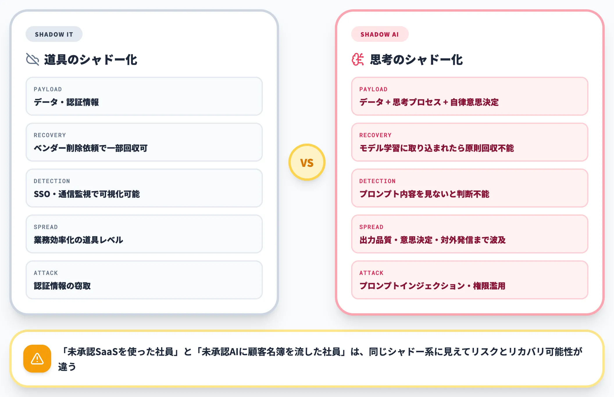 シャドーITとは別物として扱う