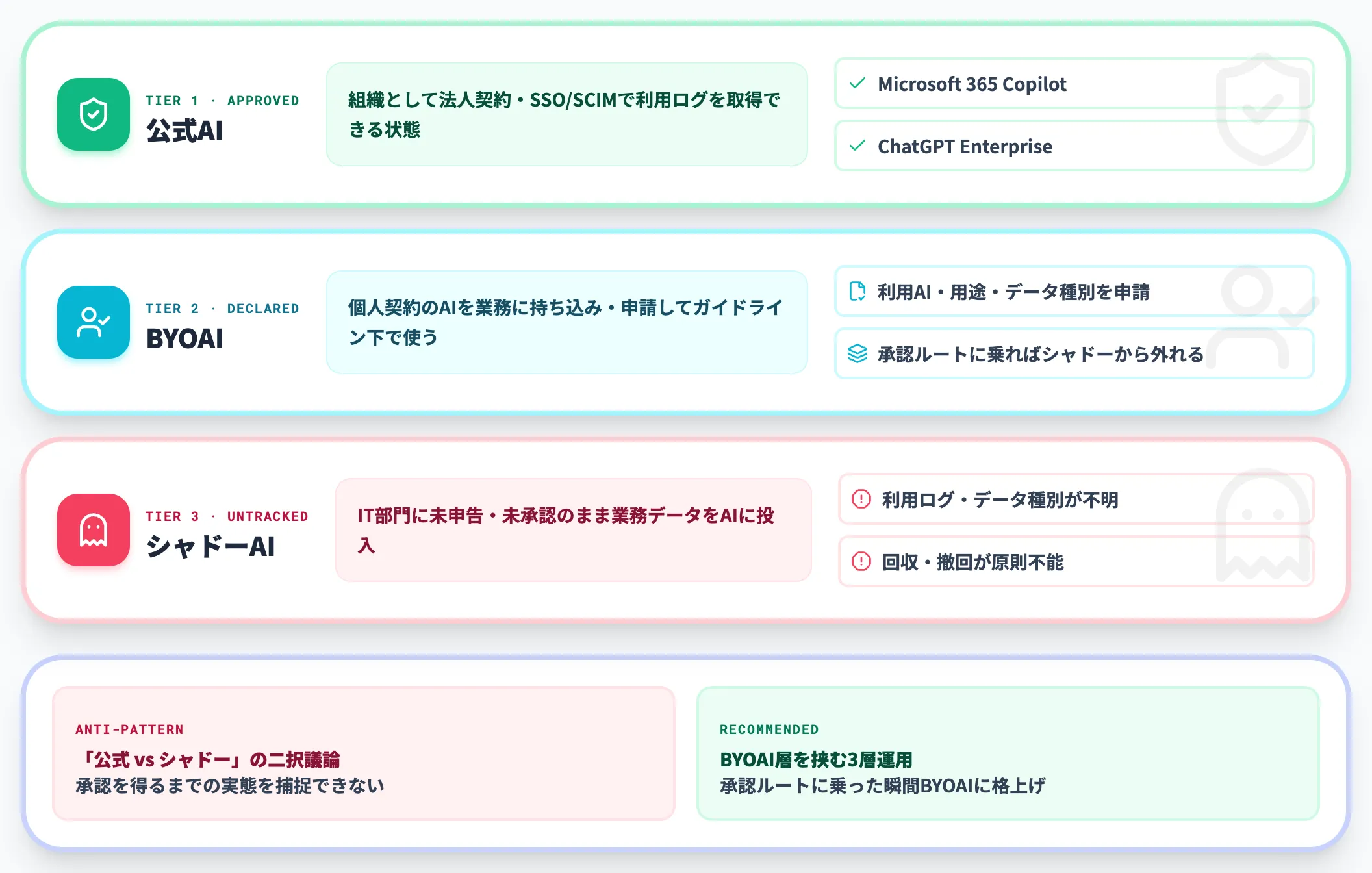 公式AI・BYOAI・シャドーAIの3層で捉える
