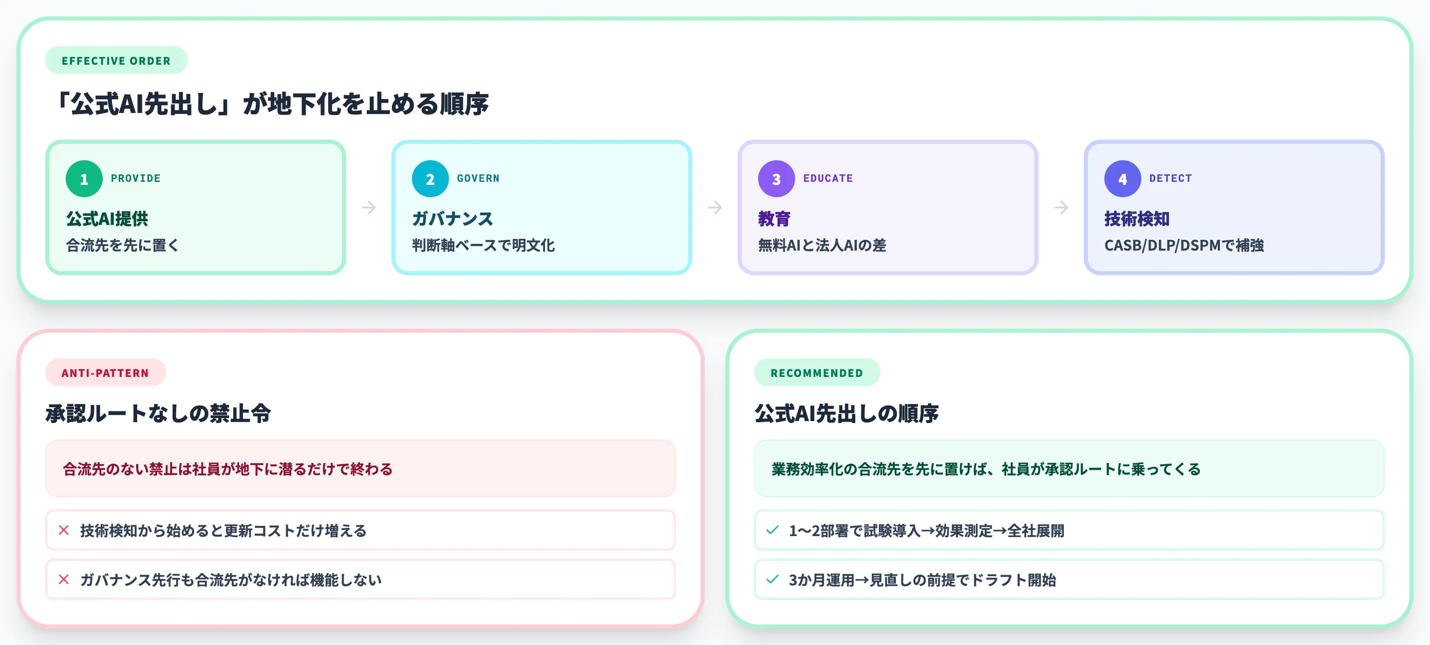 効く対策の順序設計