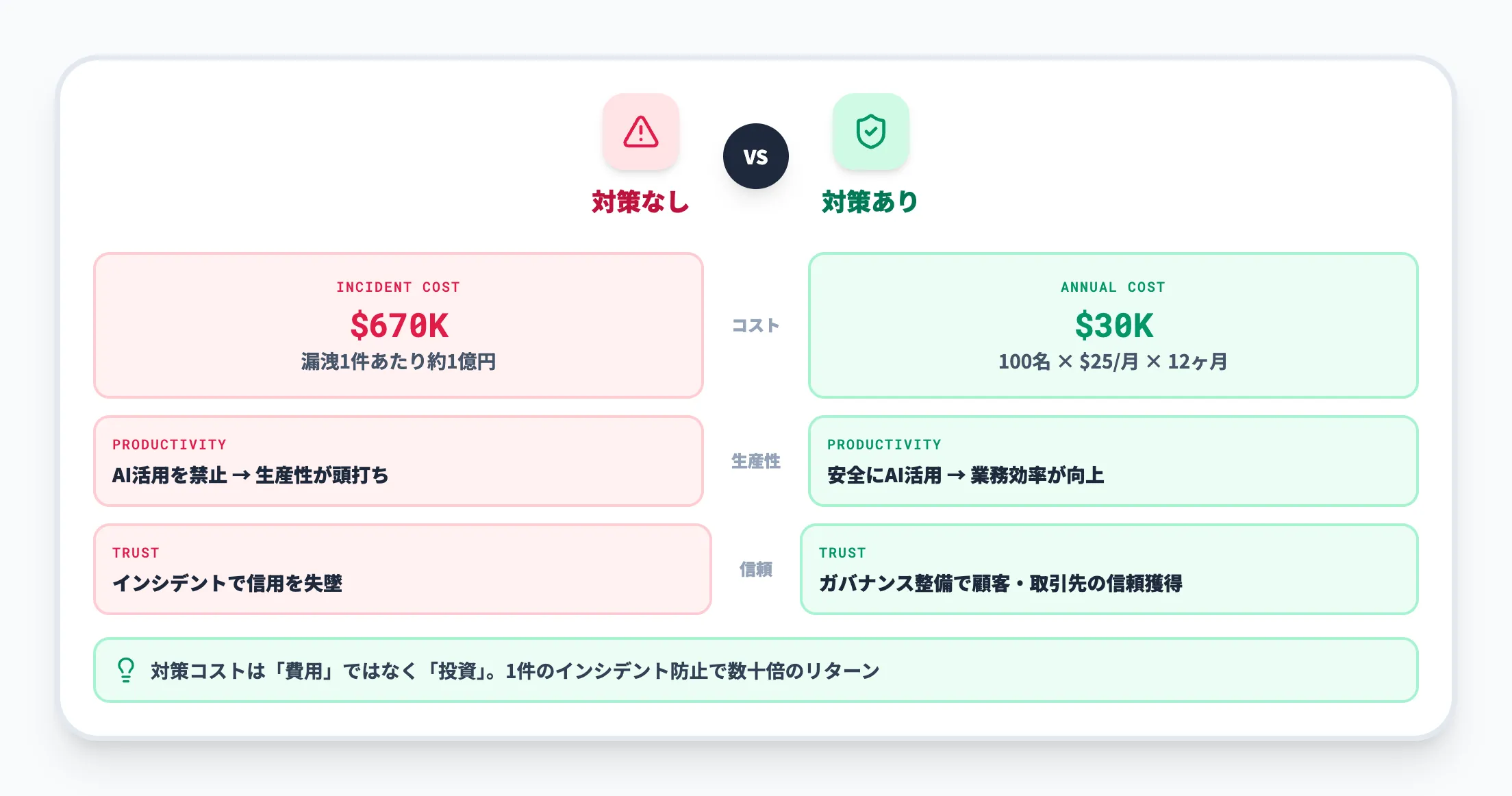 対策投資の費用対効果