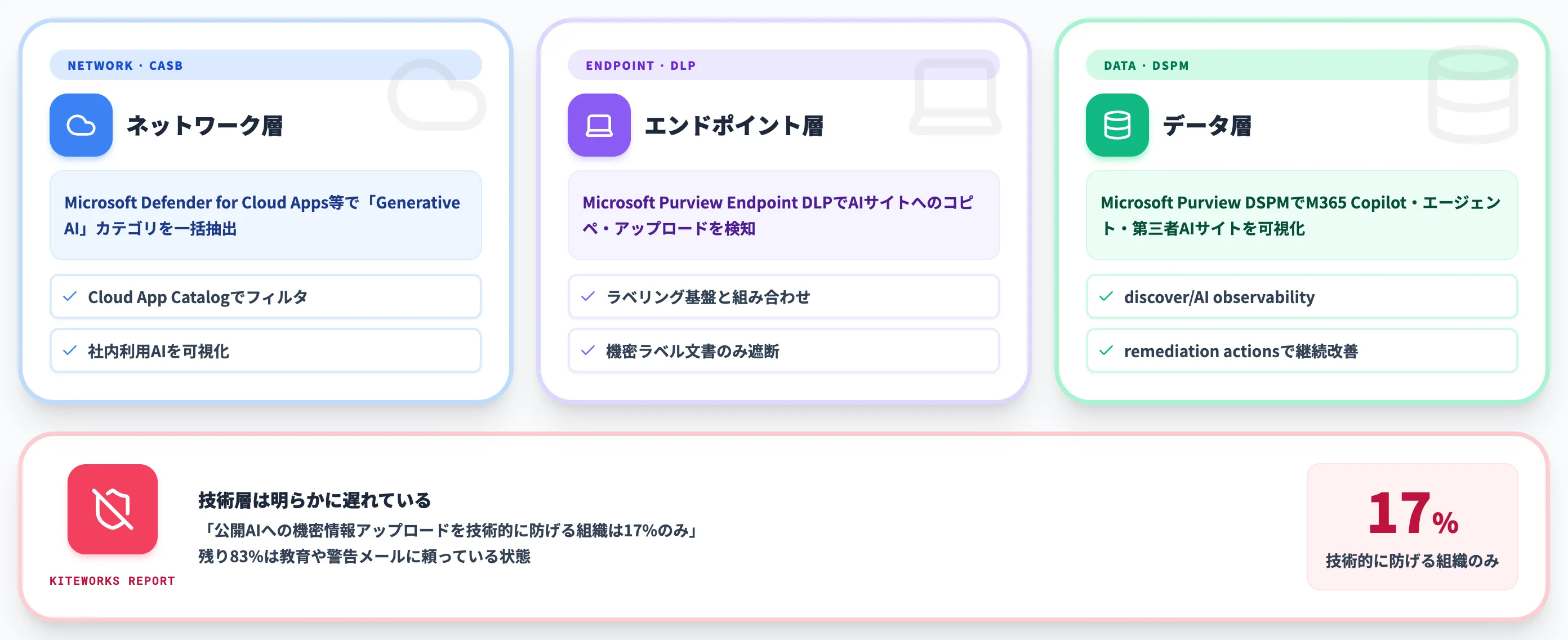 技術スタックを最後に重ねる