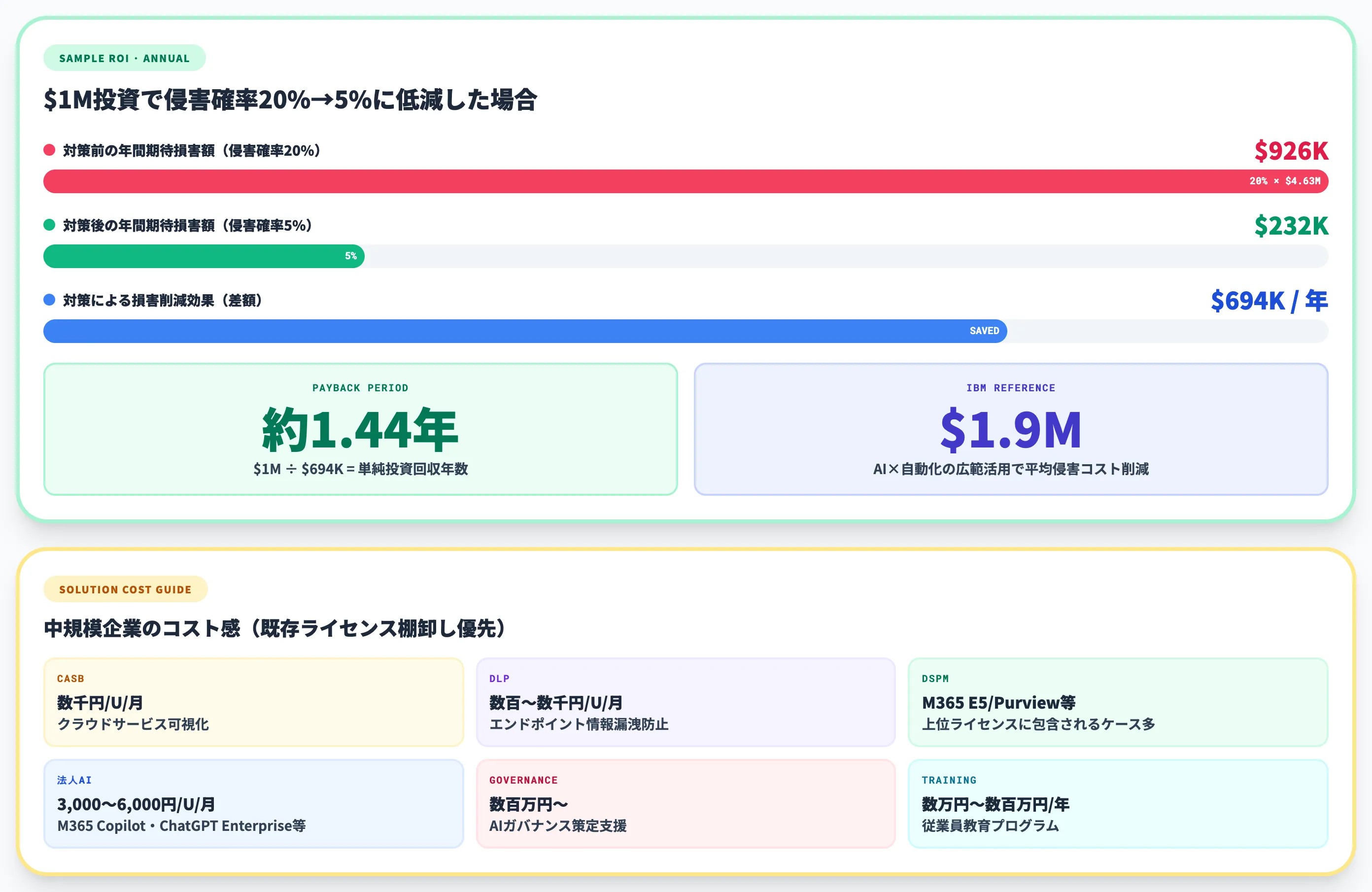 投資対効果の試算