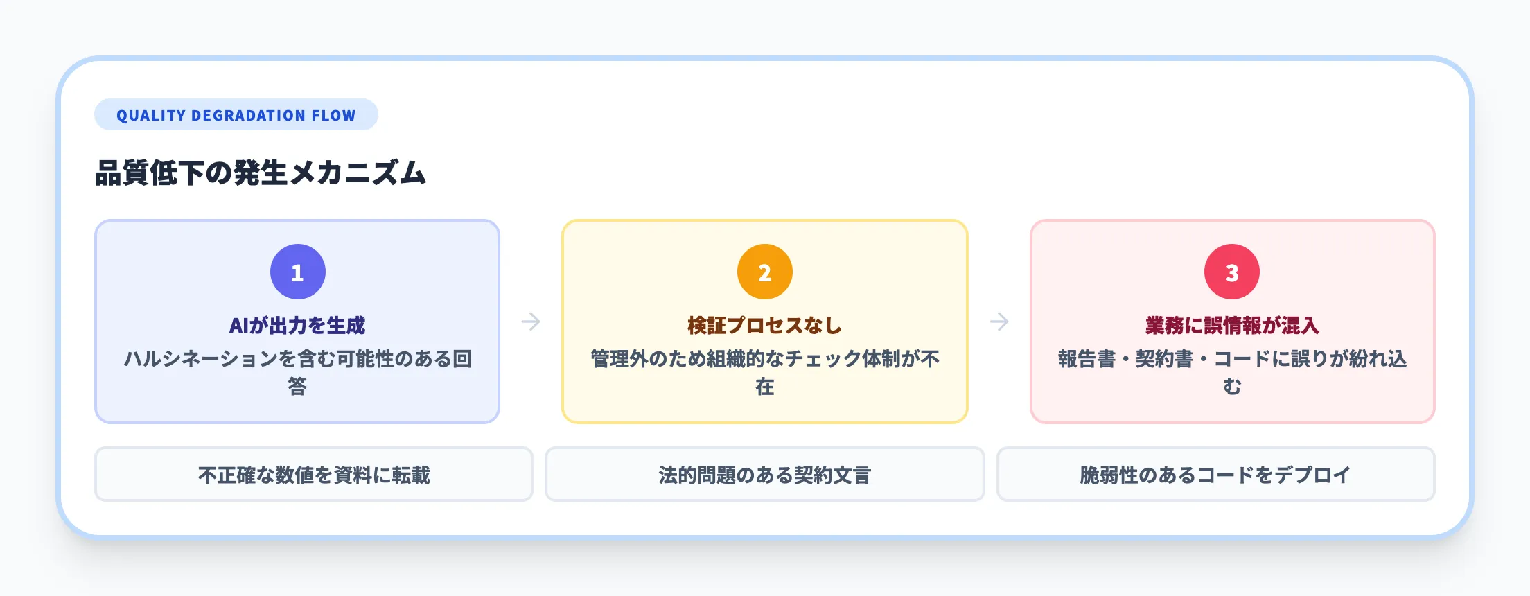 業務品質の低下