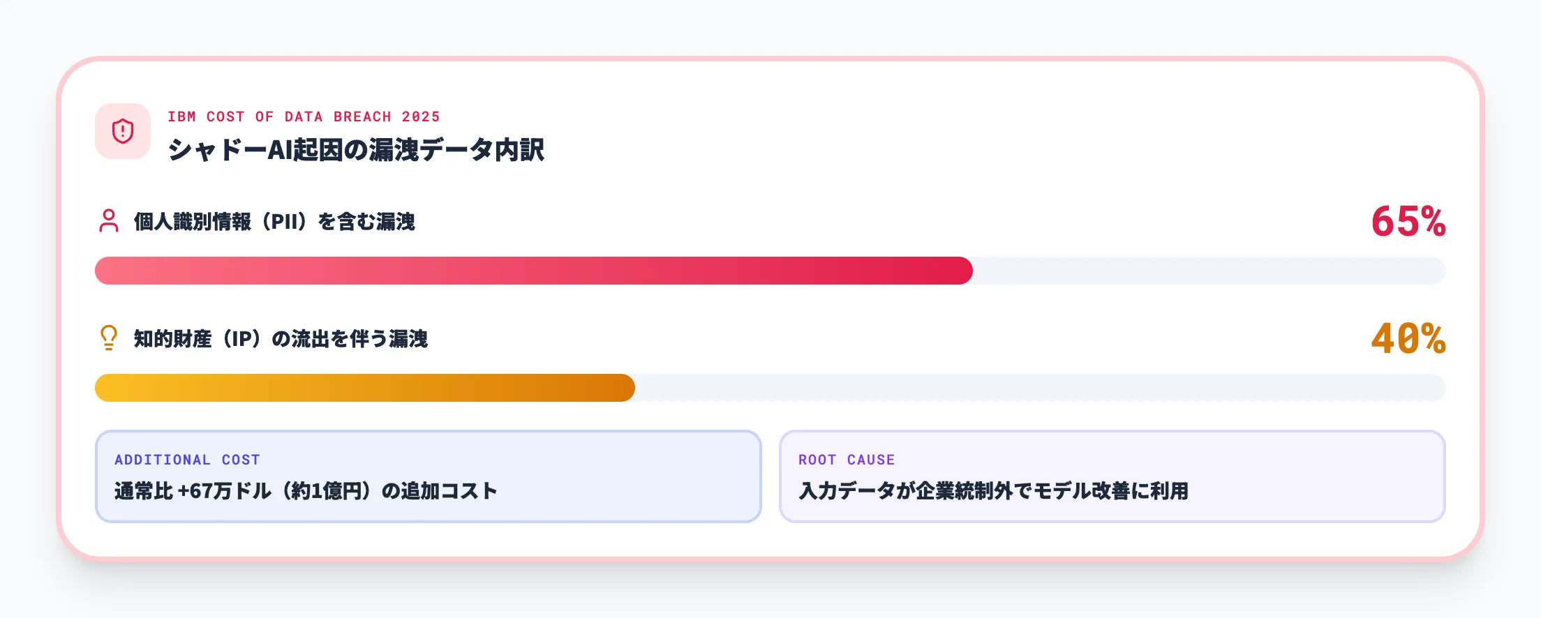 機密情報の漏洩