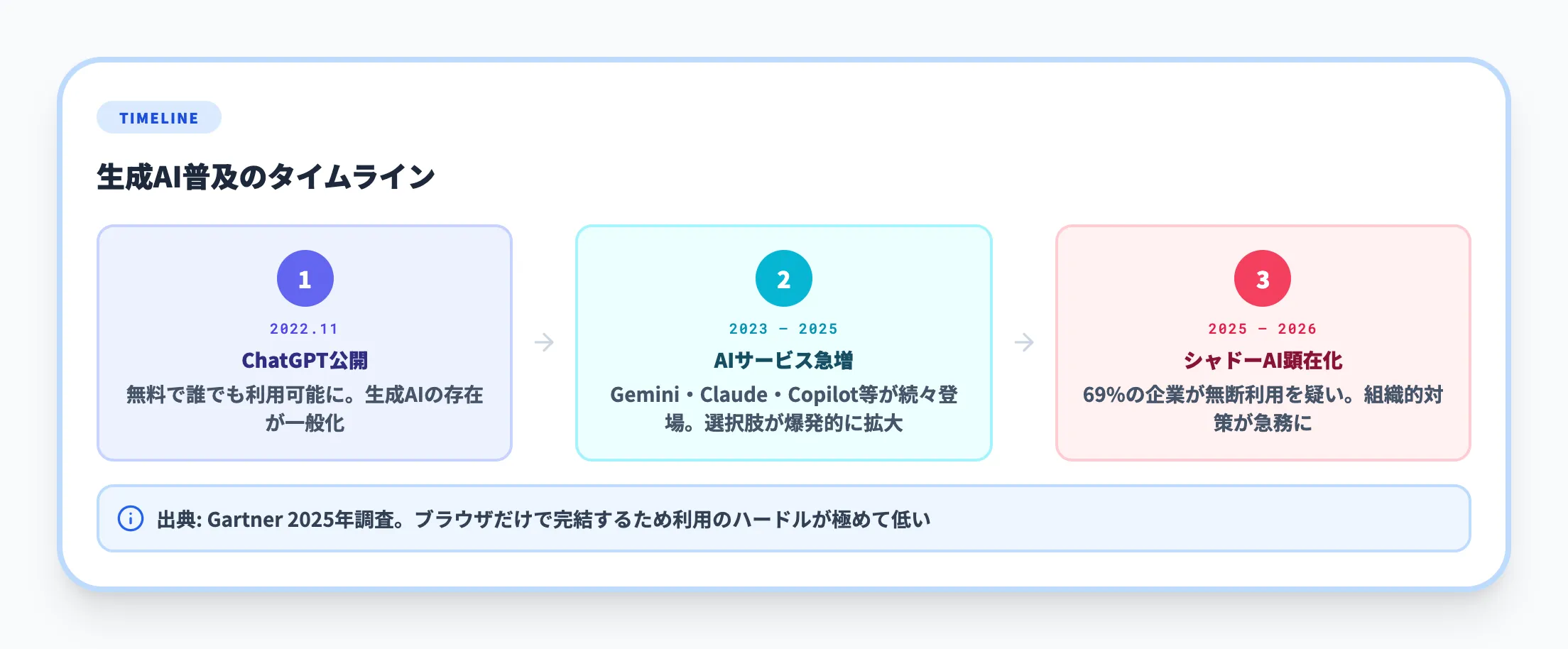 生成AIの急速な普及と手軽さ